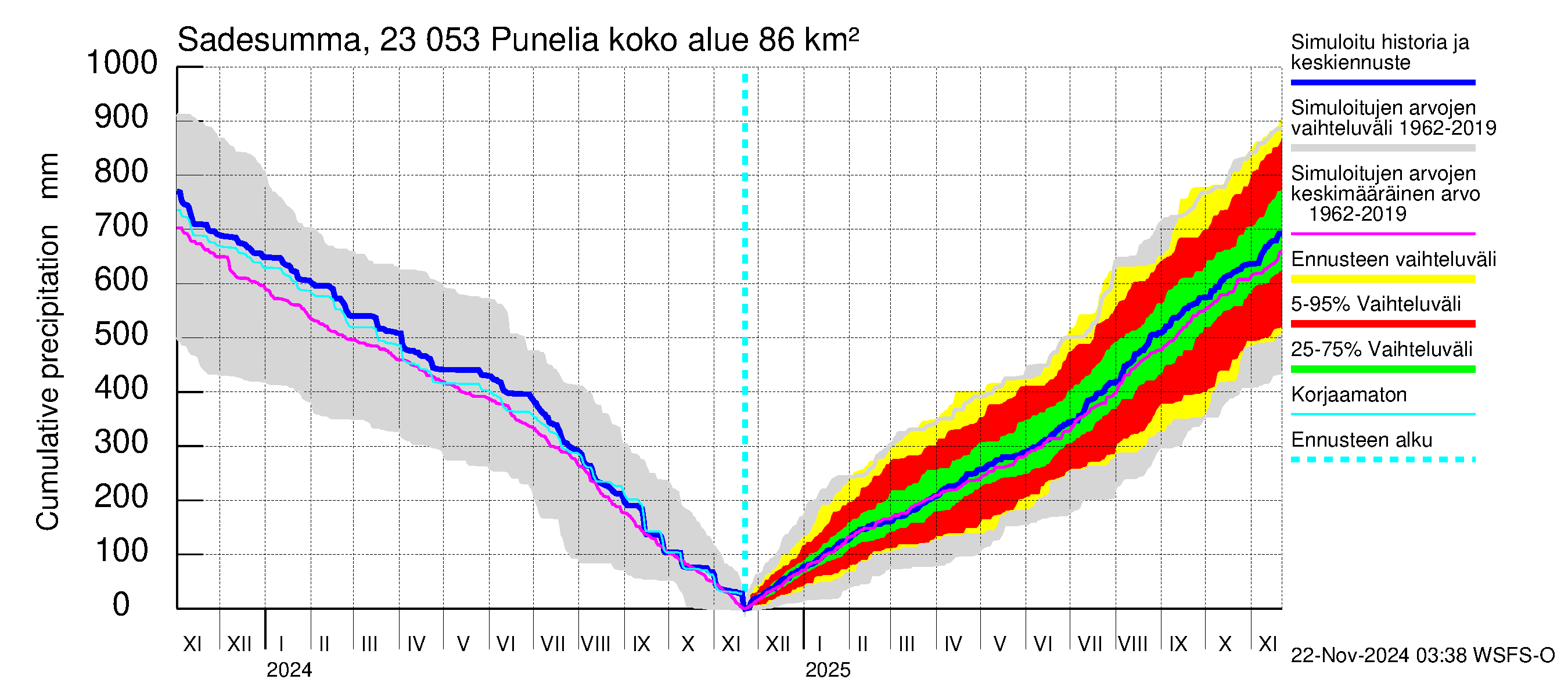 Karjaanjoen vesistöalue - Punelia: Sade - summa