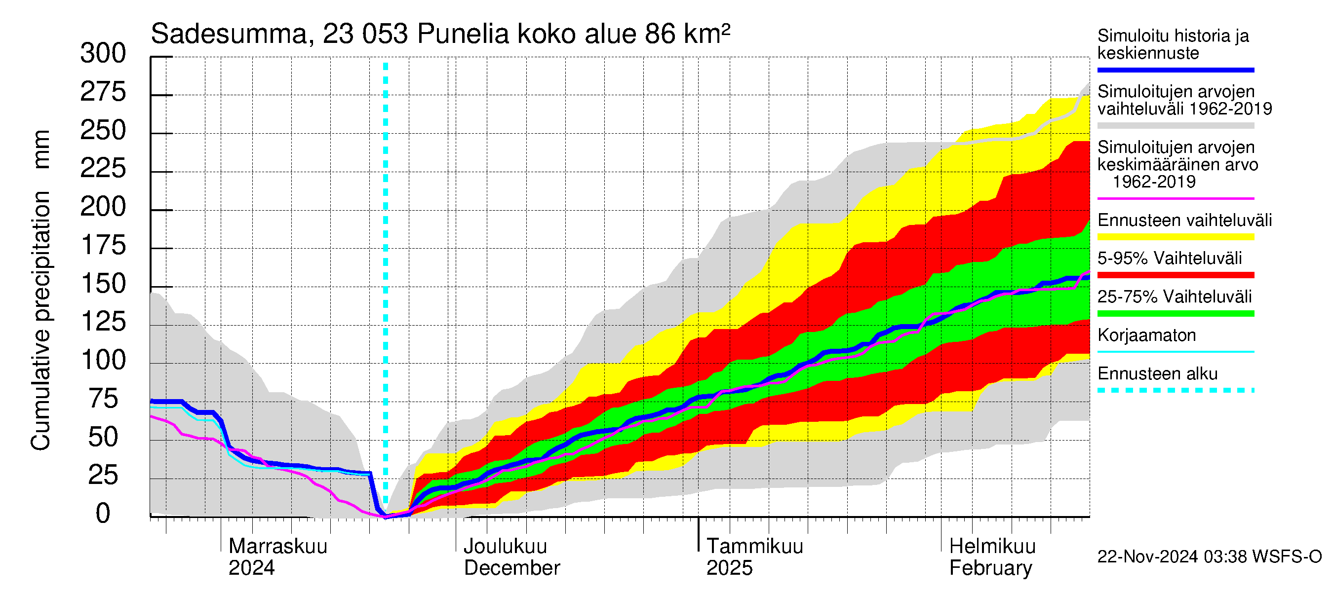 Karjaanjoen vesistöalue - Punelia: Sade - summa