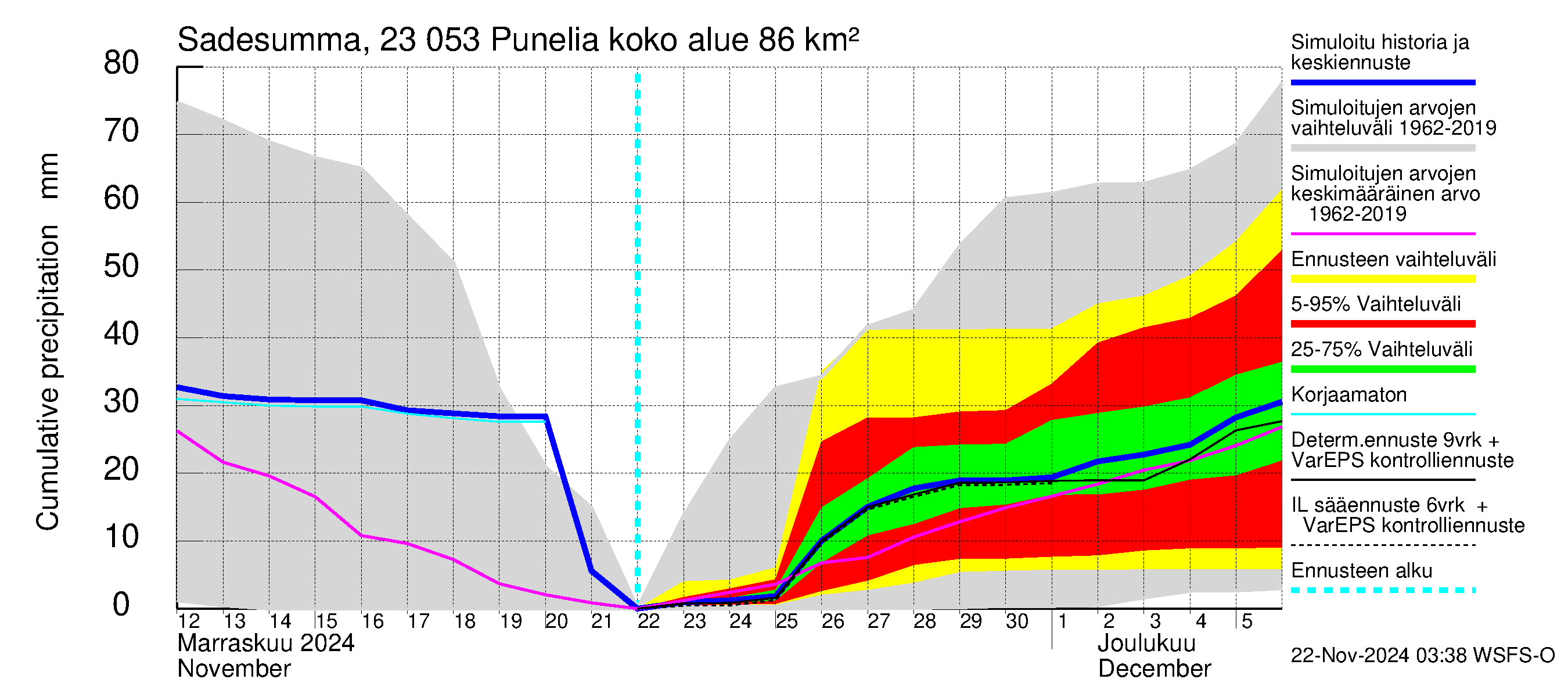 Karjaanjoen vesistöalue - Punelia: Sade - summa