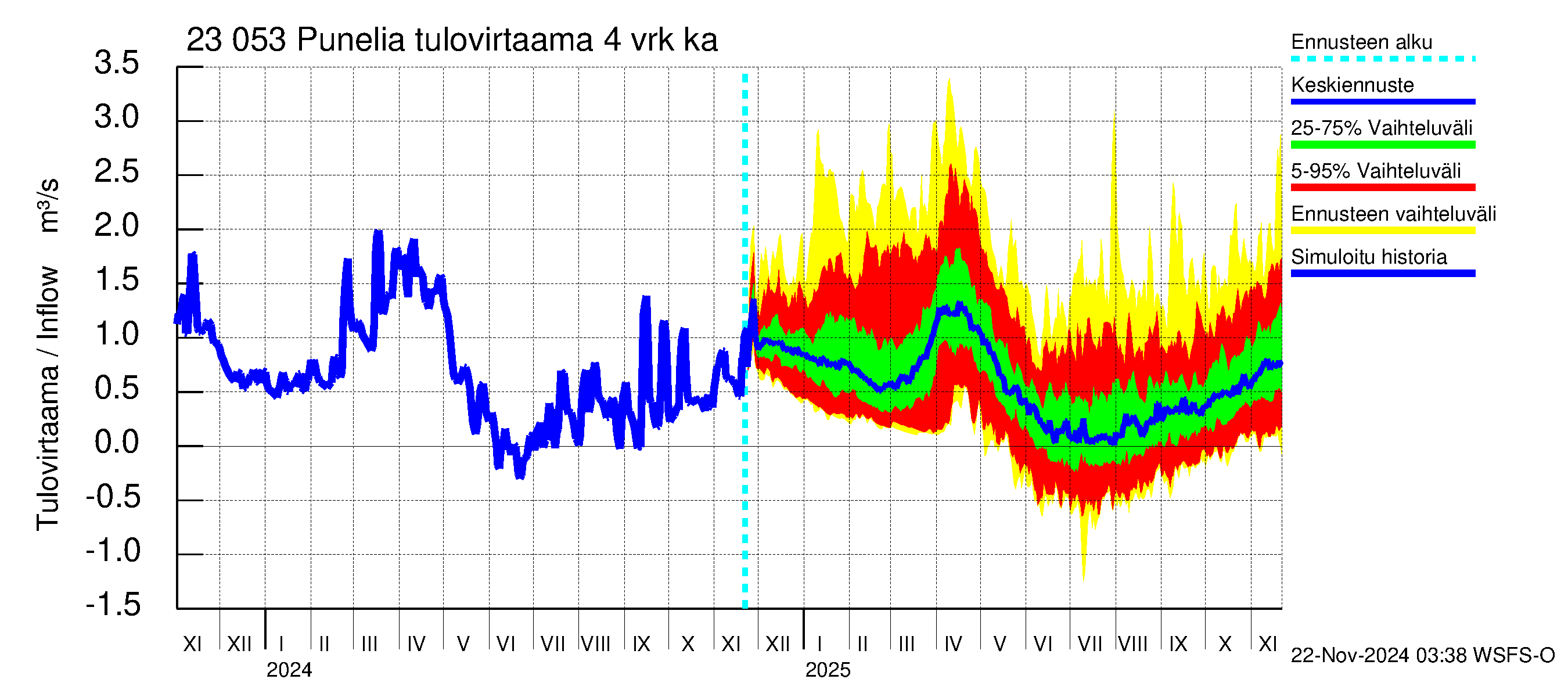 Karjaanjoen vesistöalue - Punelia: Tulovirtaama (usean vuorokauden liukuva keskiarvo) - jakaumaennuste