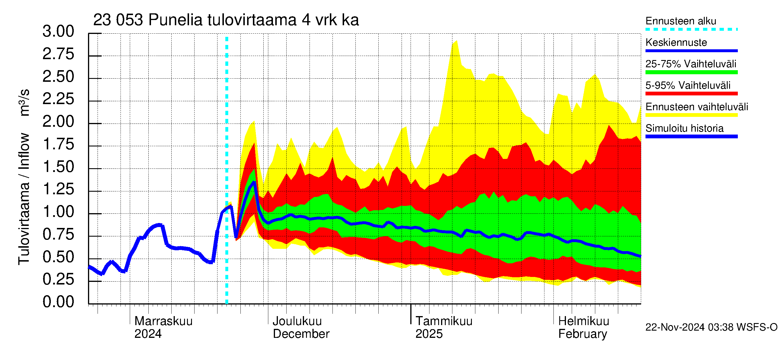 Karjaanjoen vesistöalue - Punelia: Tulovirtaama (usean vuorokauden liukuva keskiarvo) - jakaumaennuste