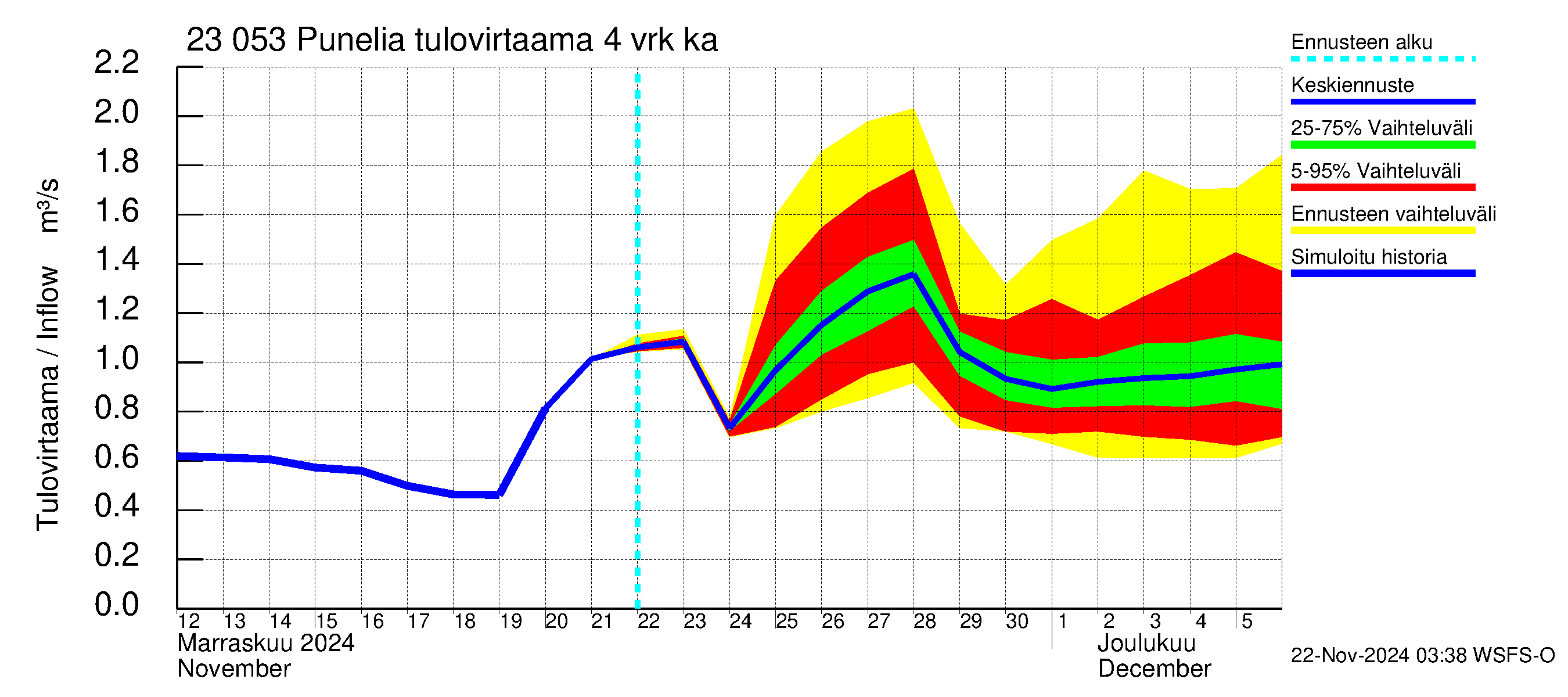 Karjaanjoen vesistöalue - Punelia: Tulovirtaama (usean vuorokauden liukuva keskiarvo) - jakaumaennuste