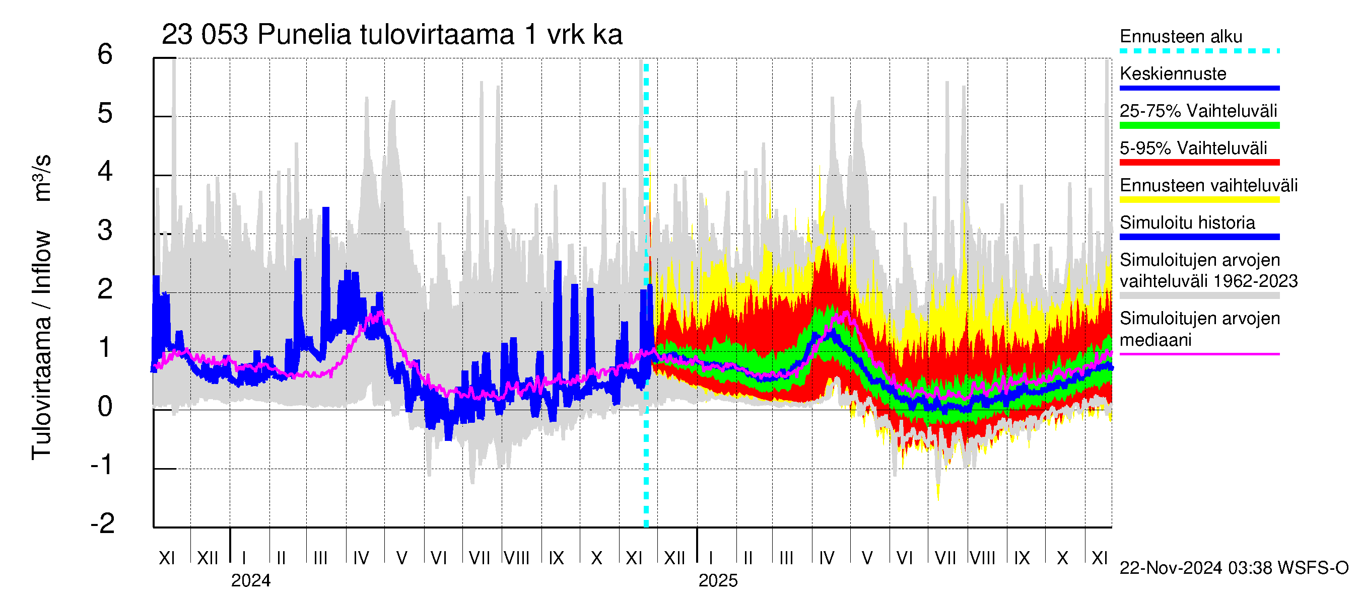 Karjaanjoen vesistöalue - Punelia: Tulovirtaama - jakaumaennuste