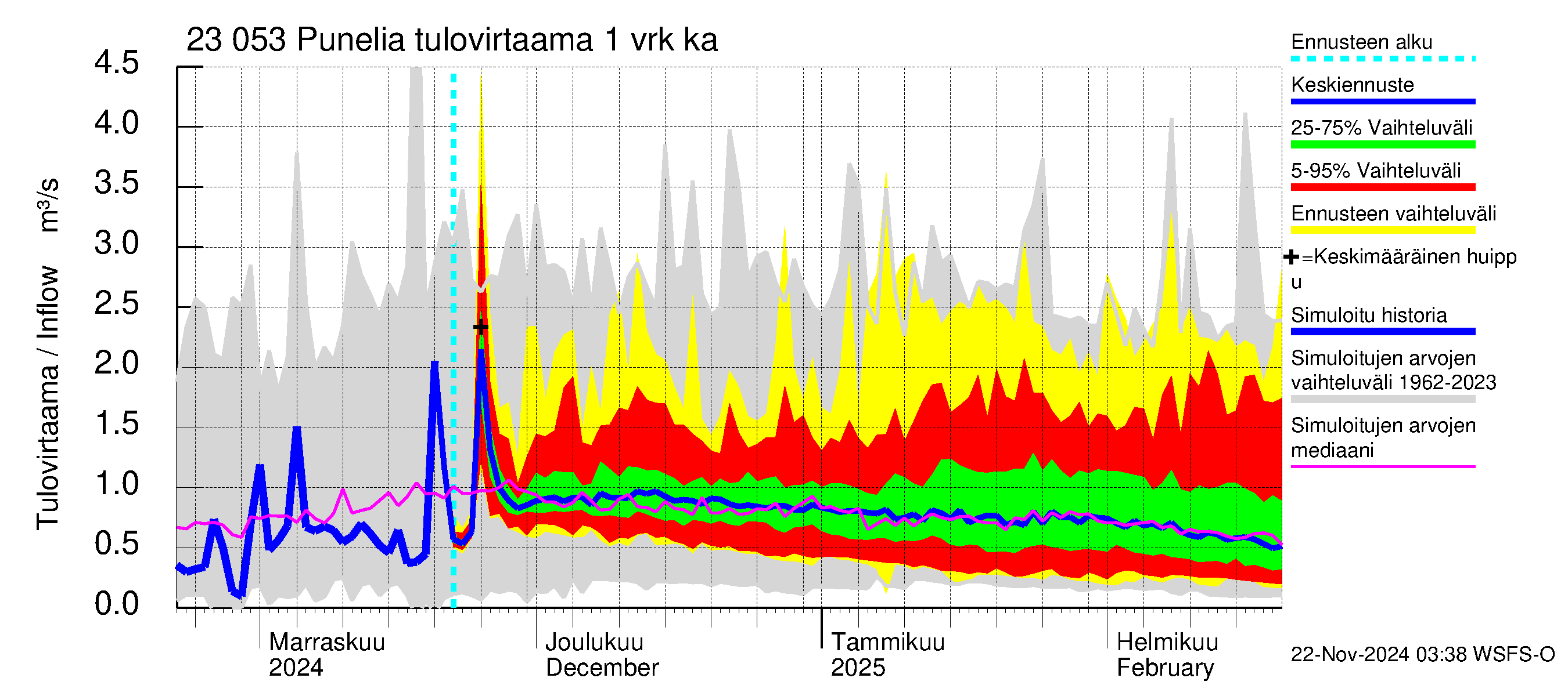 Karjaanjoen vesistöalue - Punelia: Tulovirtaama - jakaumaennuste