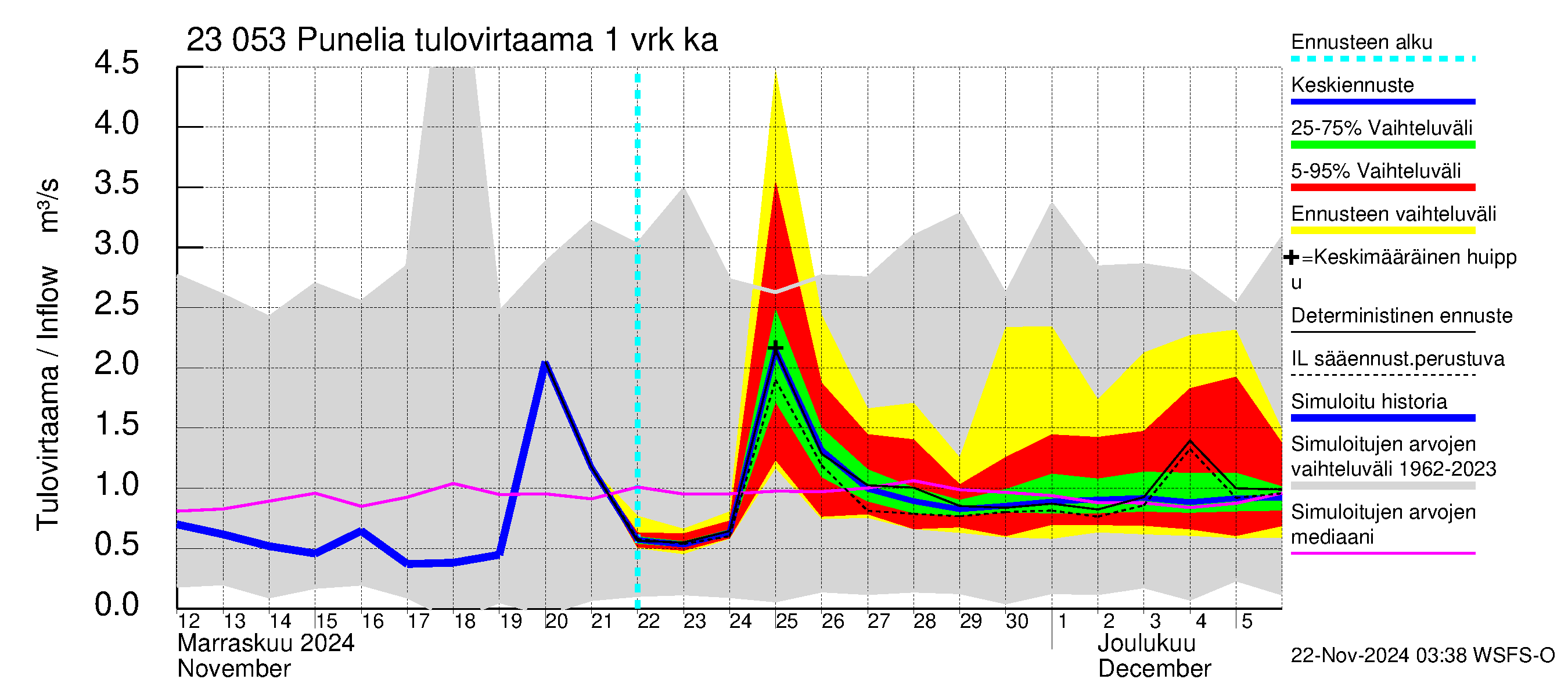 Karjaanjoen vesistöalue - Punelia: Tulovirtaama - jakaumaennuste