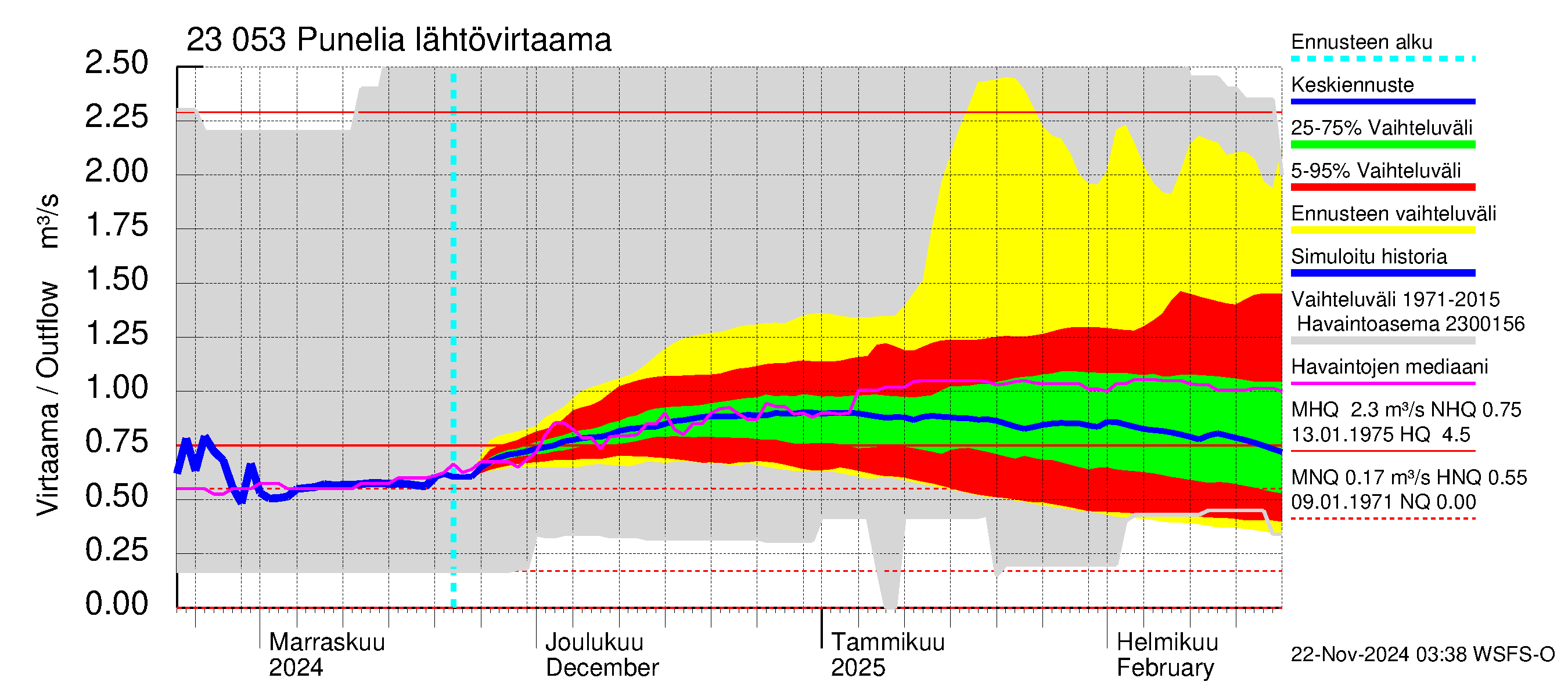 Karjaanjoen vesistöalue - Punelia: Lähtövirtaama / juoksutus - jakaumaennuste