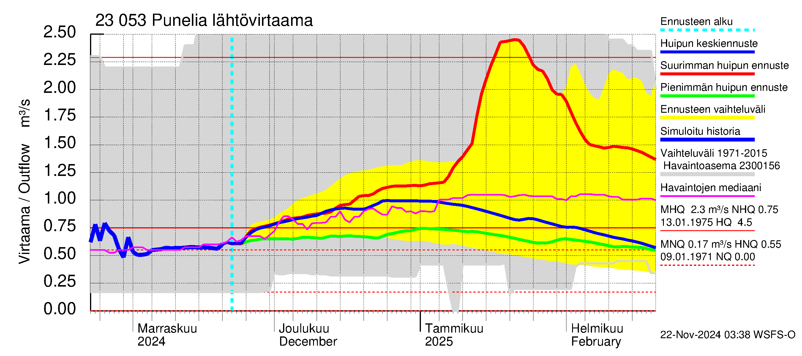 Karjaanjoen vesistöalue - Punelia: Lähtövirtaama / juoksutus - huippujen keski- ja ääriennusteet