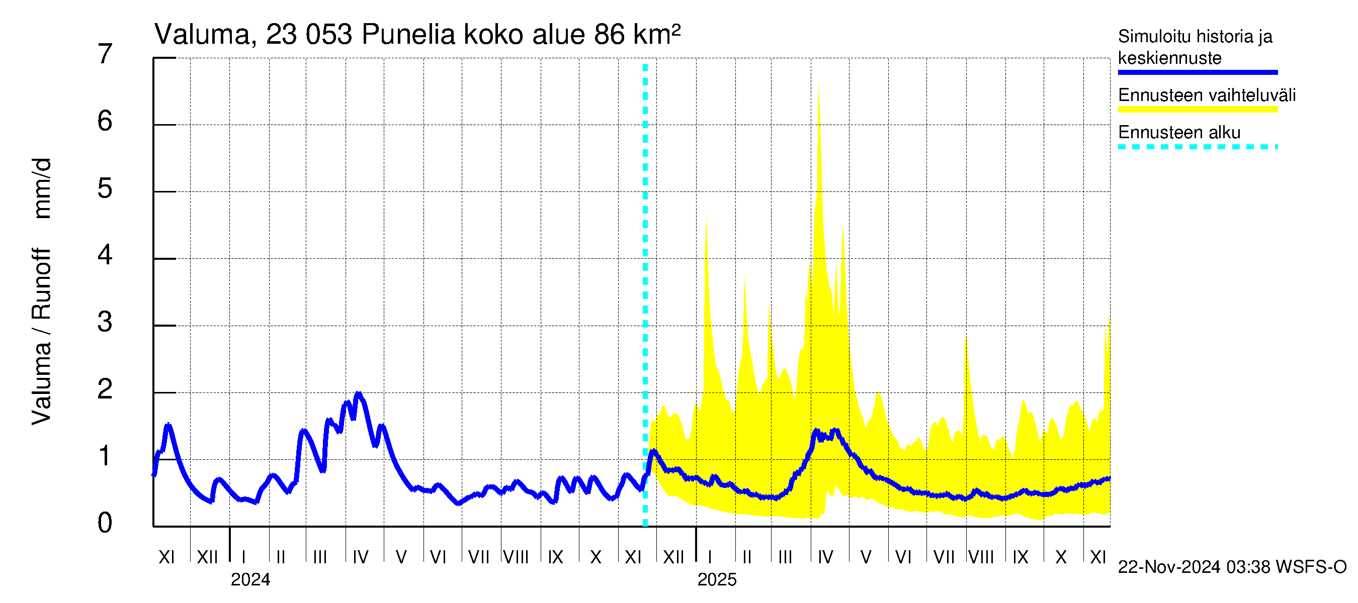 Karjaanjoen vesistöalue - Punelia: Valuma