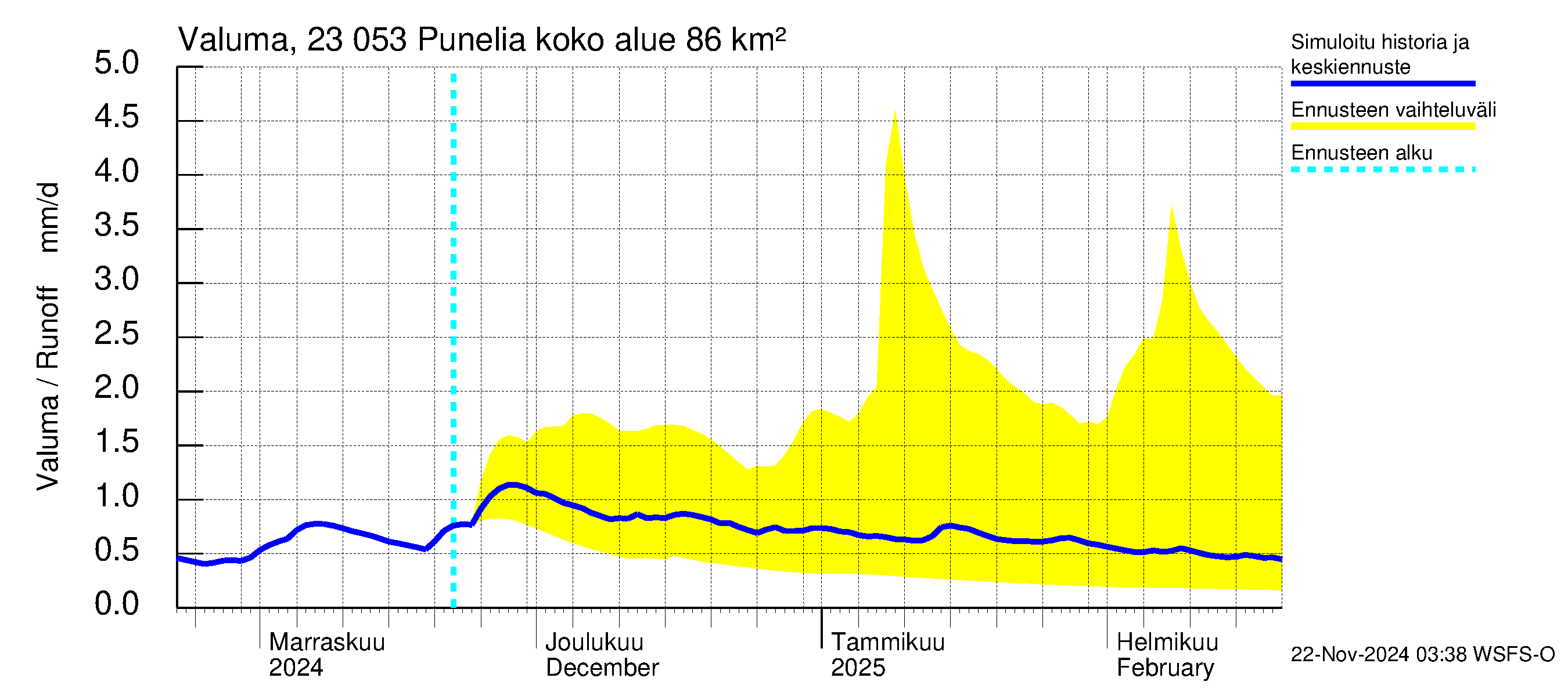 Karjaanjoen vesistöalue - Punelia: Valuma