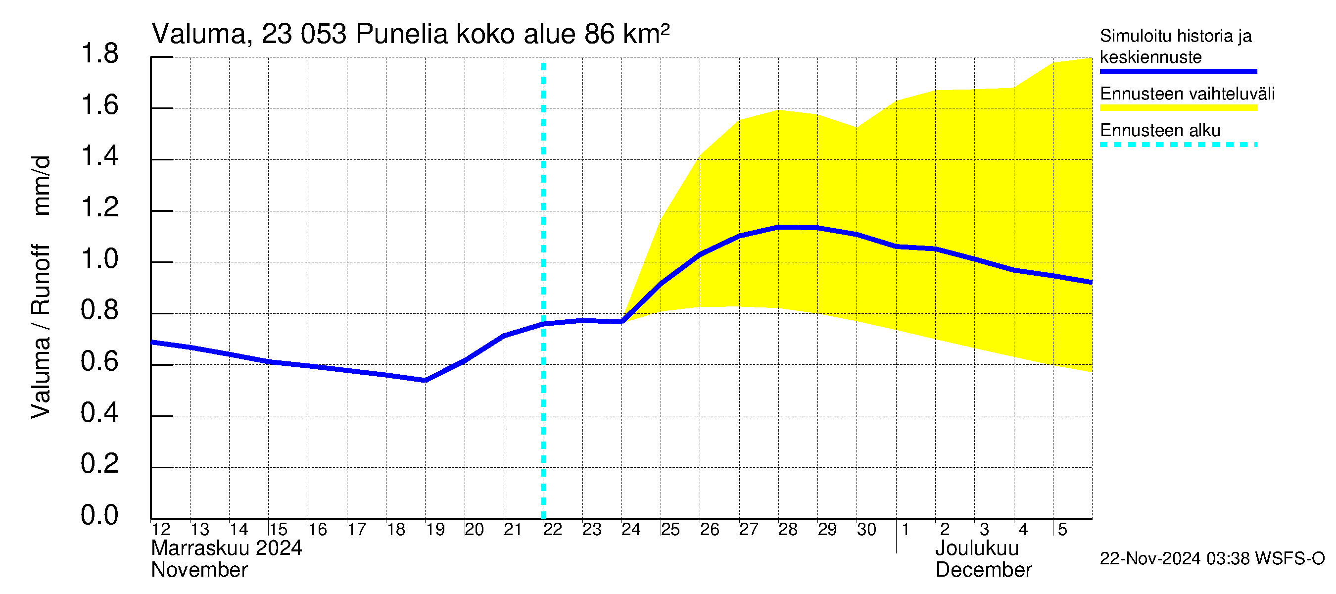 Karjaanjoen vesistöalue - Punelia: Valuma