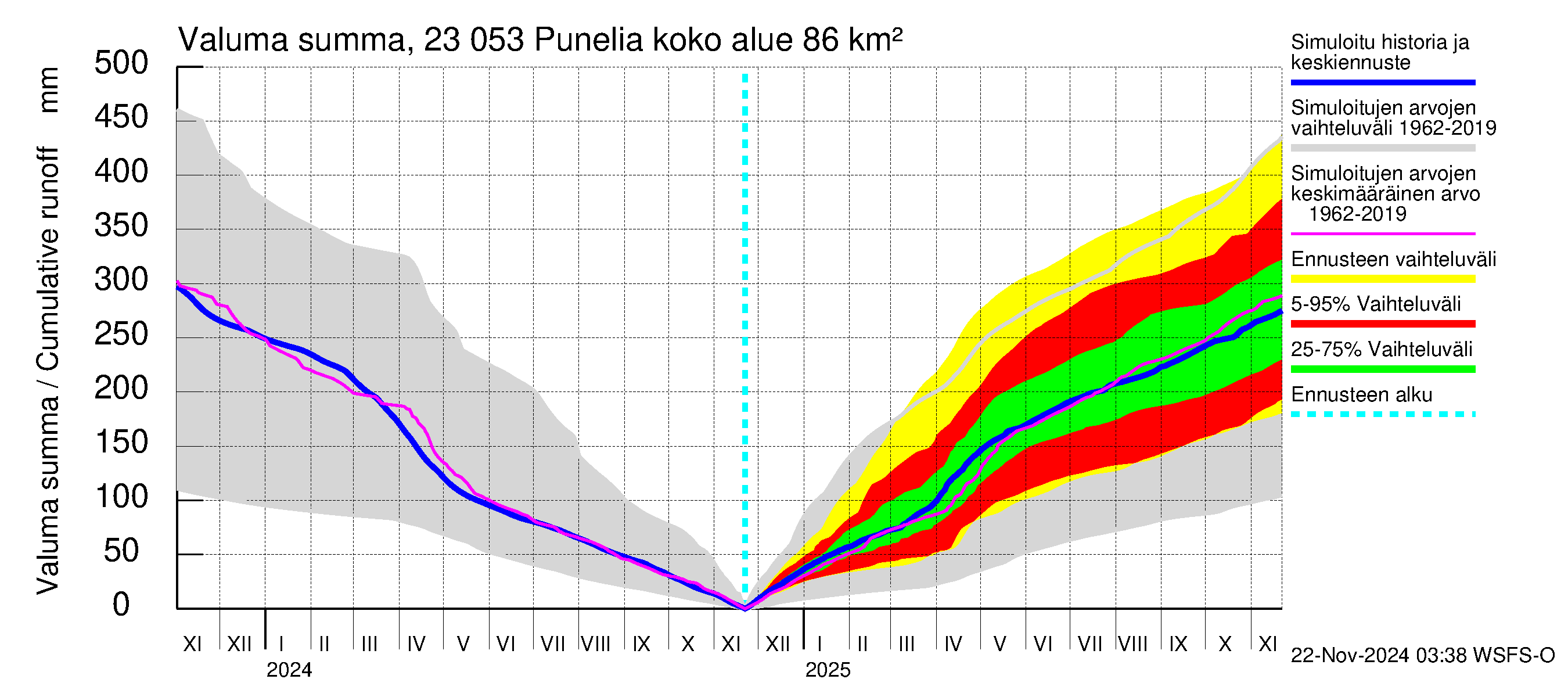 Karjaanjoen vesistöalue - Punelia: Valuma - summa