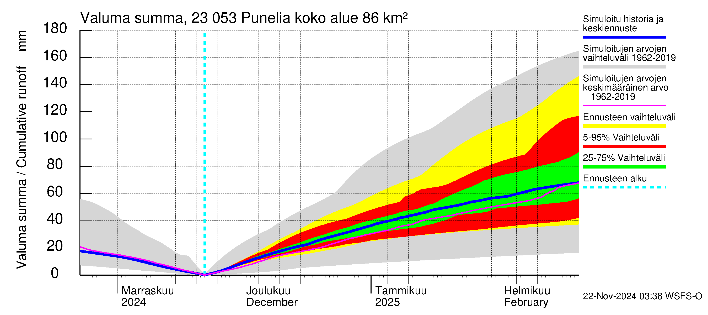 Karjaanjoen vesistöalue - Punelia: Valuma - summa