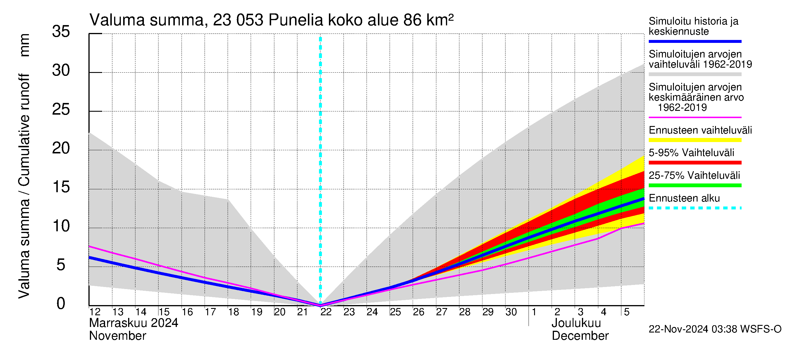 Karjaanjoen vesistöalue - Punelia: Valuma - summa