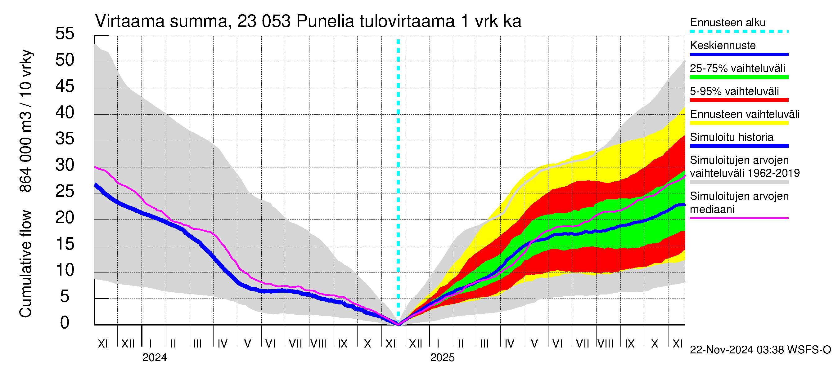 Karjaanjoen vesistöalue - Punelia: Tulovirtaama - summa