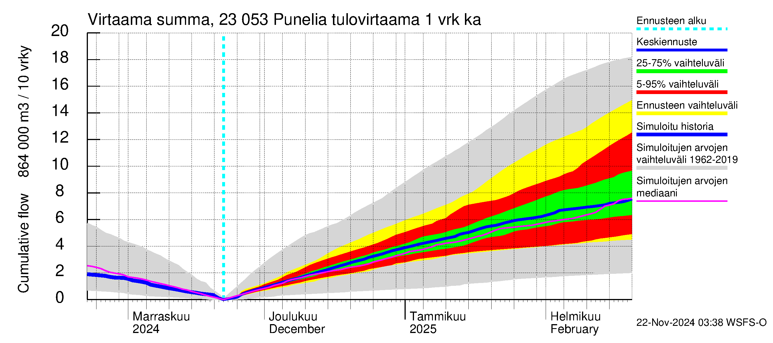 Karjaanjoen vesistöalue - Punelia: Tulovirtaama - summa