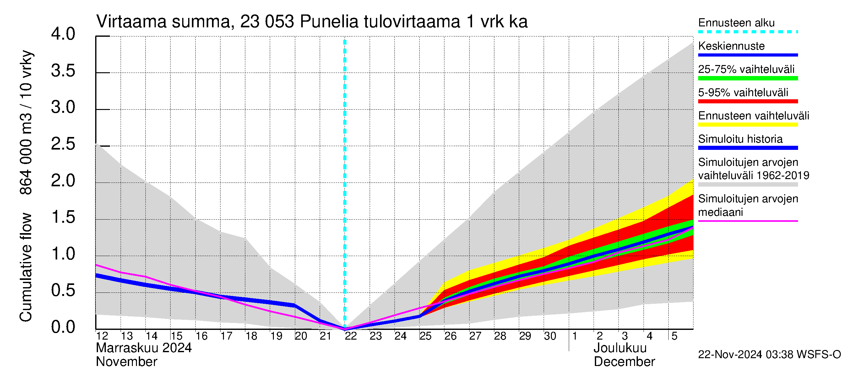 Karjaanjoen vesistöalue - Punelia: Tulovirtaama - summa