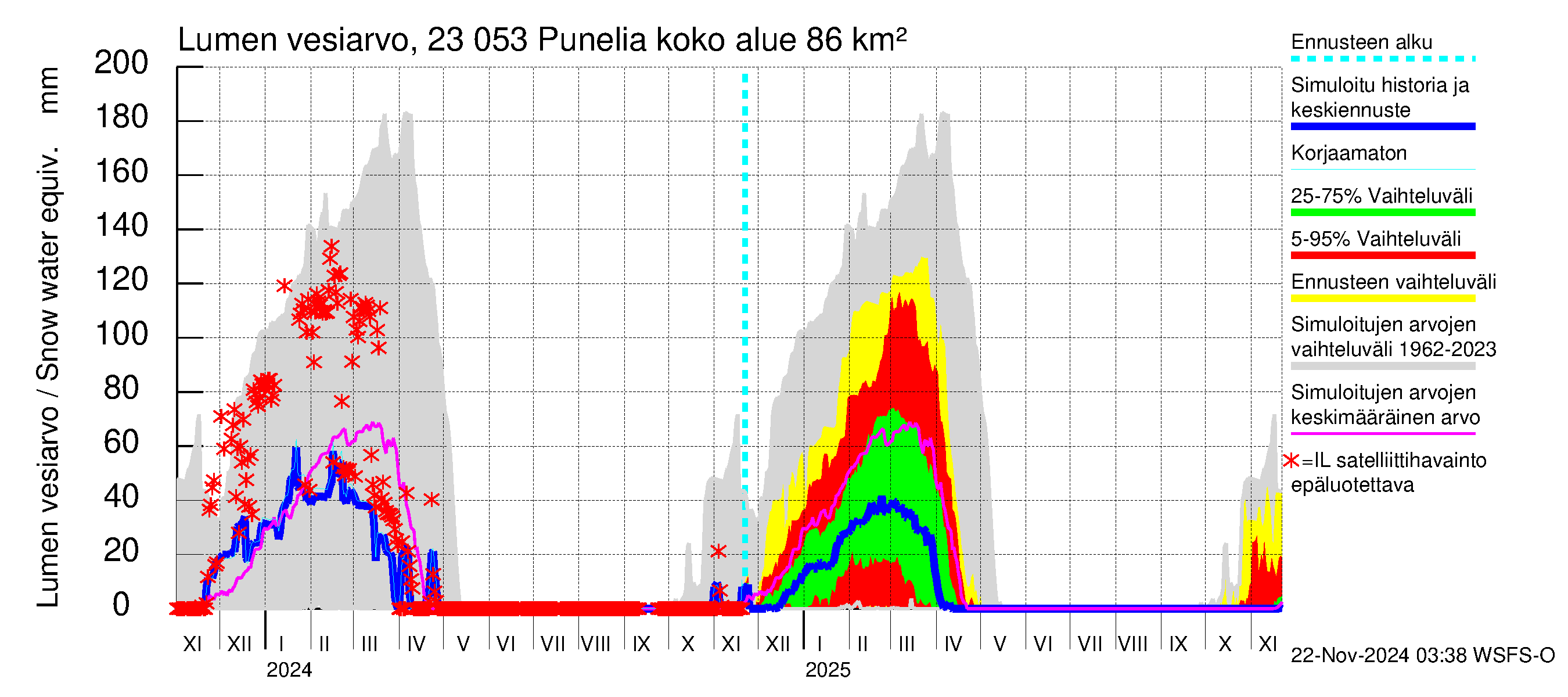 Karjaanjoen vesistöalue - Punelia: Lumen vesiarvo