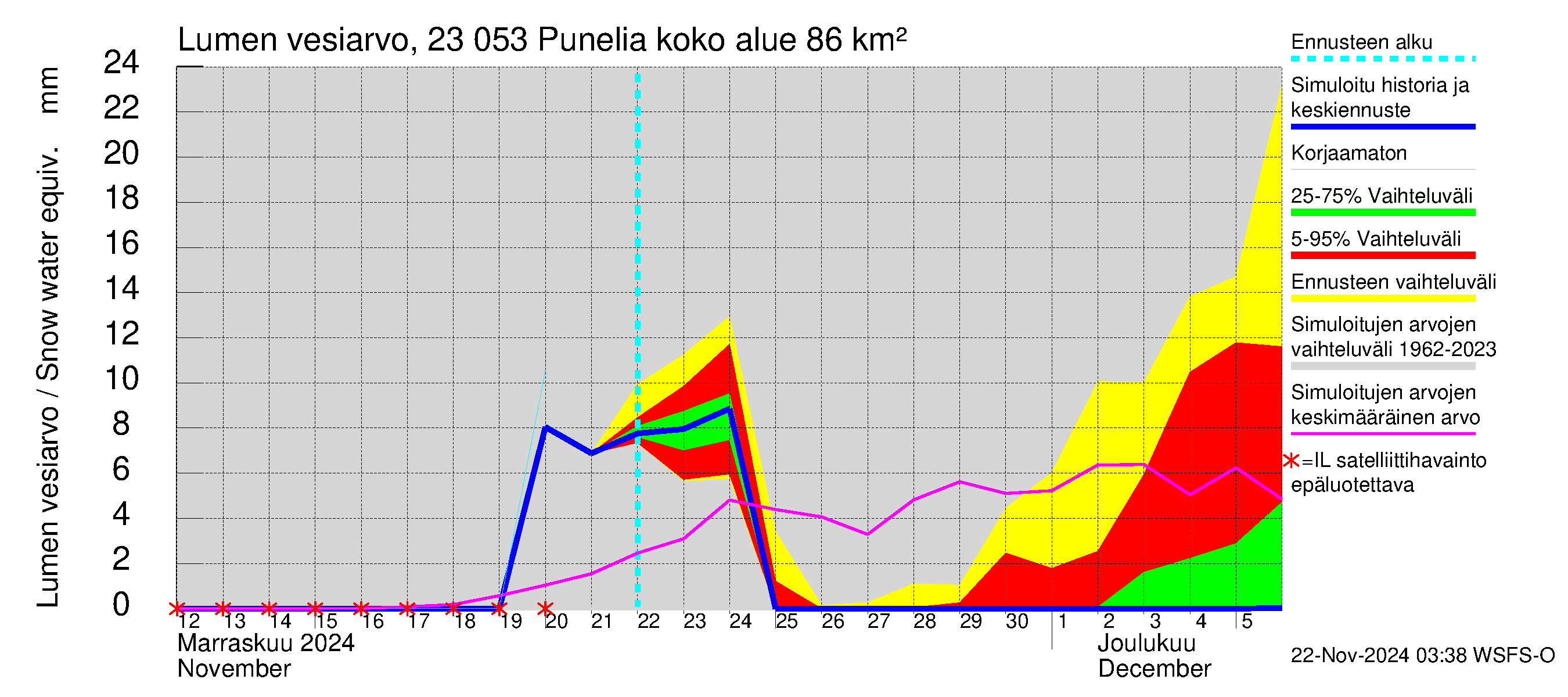 Karjaanjoen vesistöalue - Punelia: Lumen vesiarvo