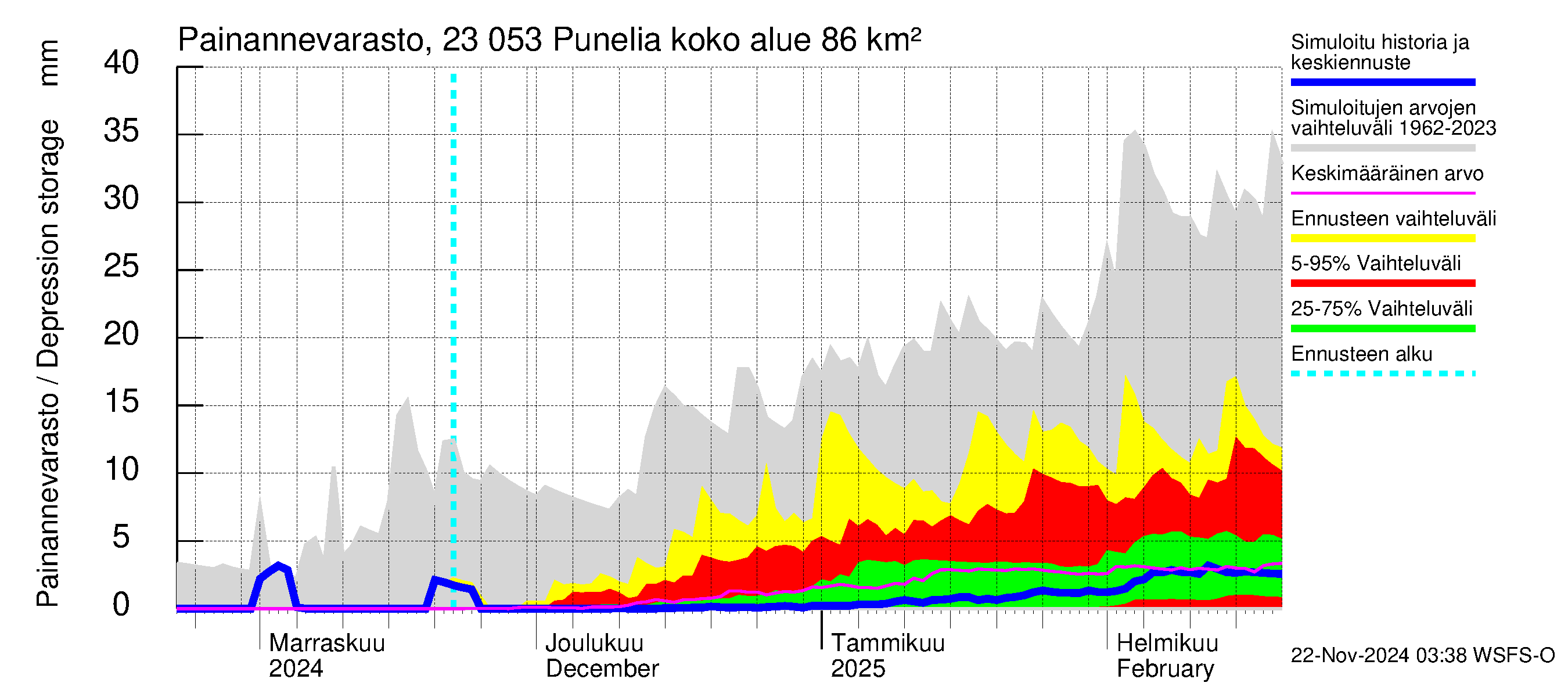 Karjaanjoen vesistöalue - Punelia: Painannevarasto