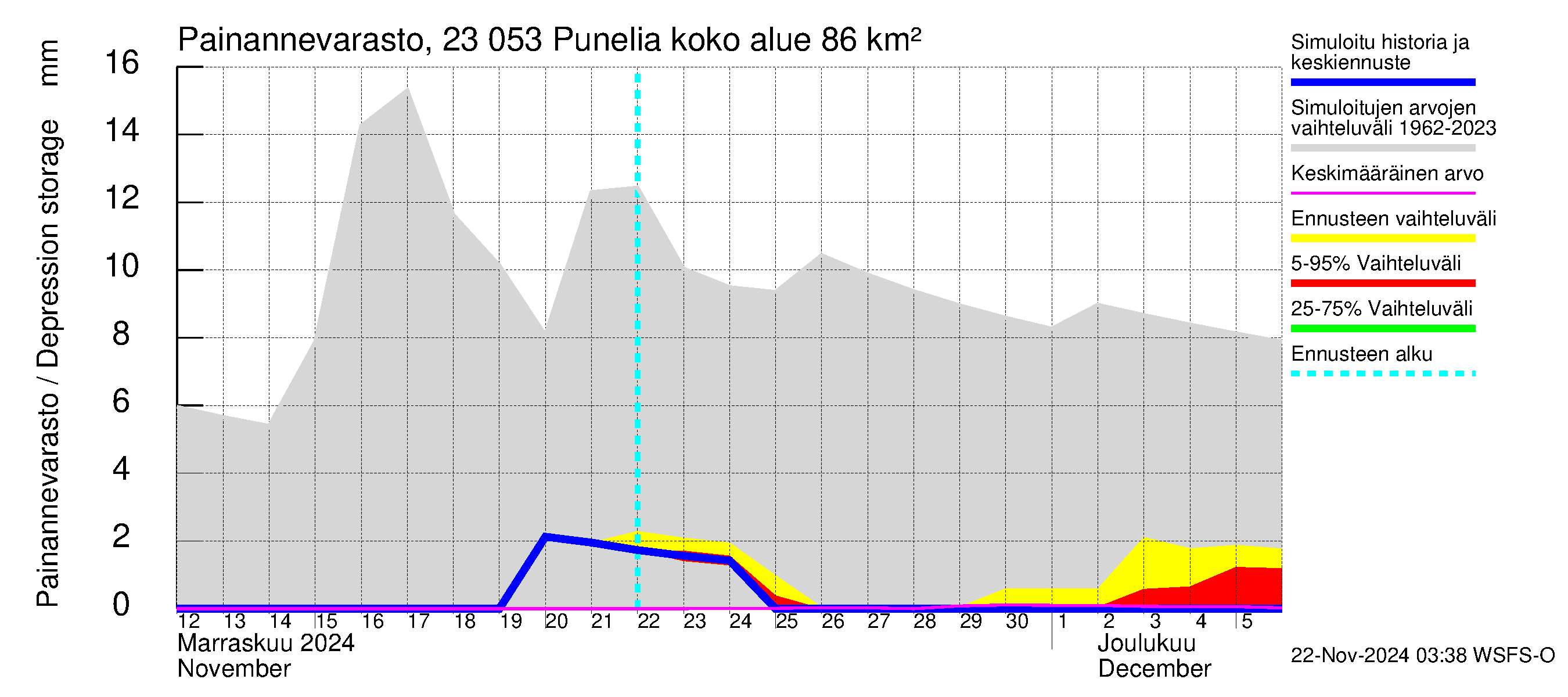 Karjaanjoen vesistöalue - Punelia: Painannevarasto