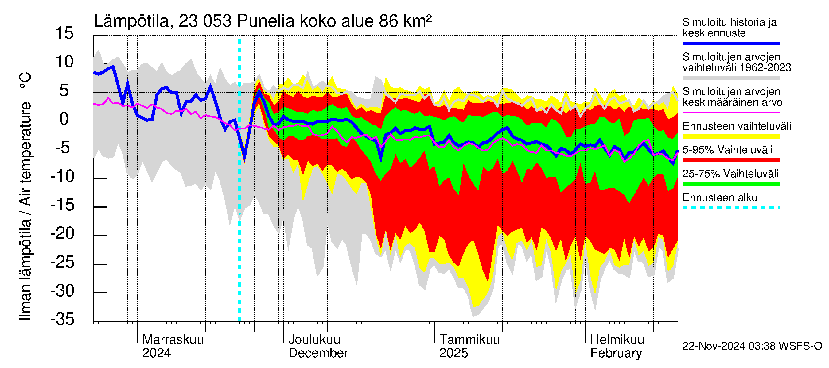 Karjaanjoen vesistöalue - Punelia: Ilman lämpötila