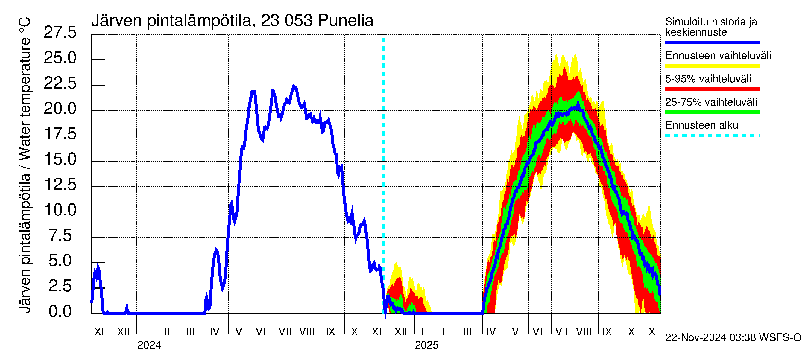 Karjaanjoen vesistöalue - Punelia: Järven pintalämpötila