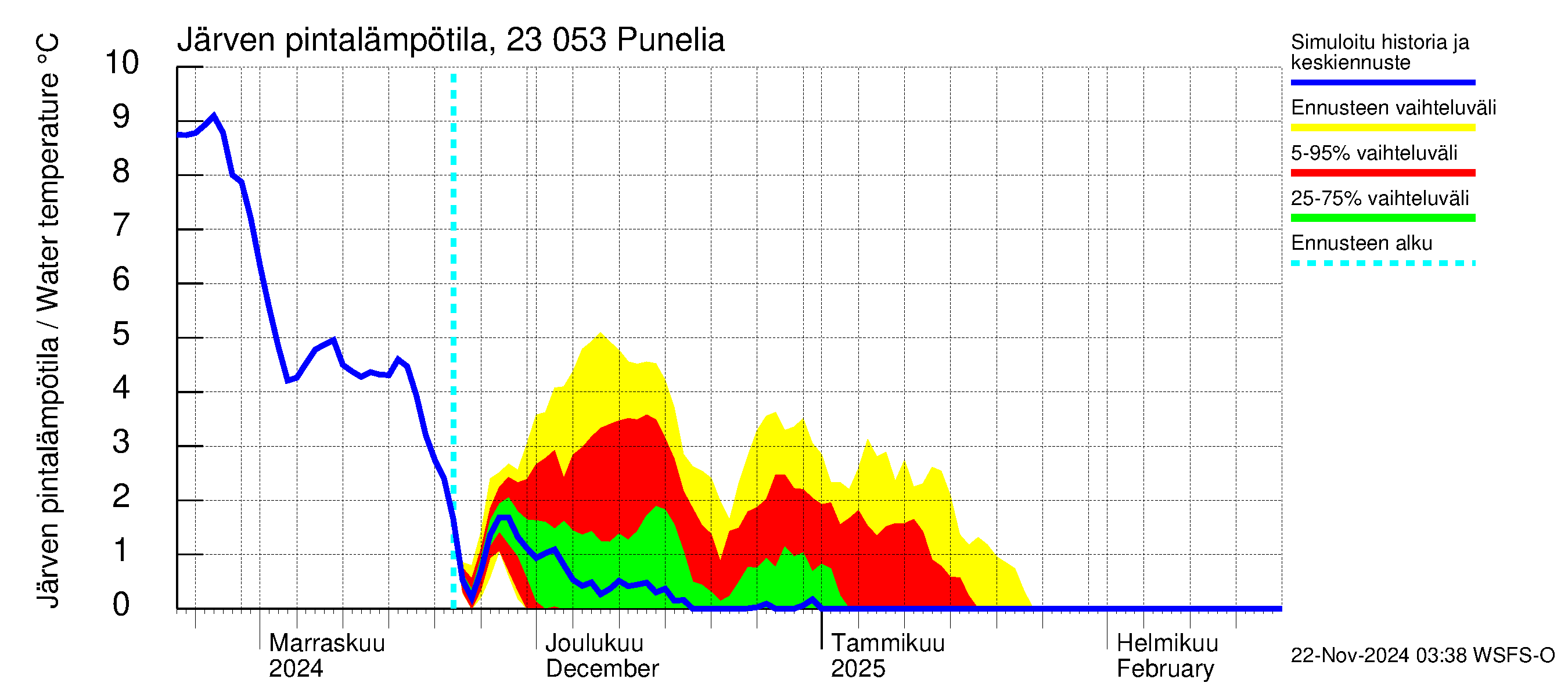 Karjaanjoen vesistöalue - Punelia: Järven pintalämpötila