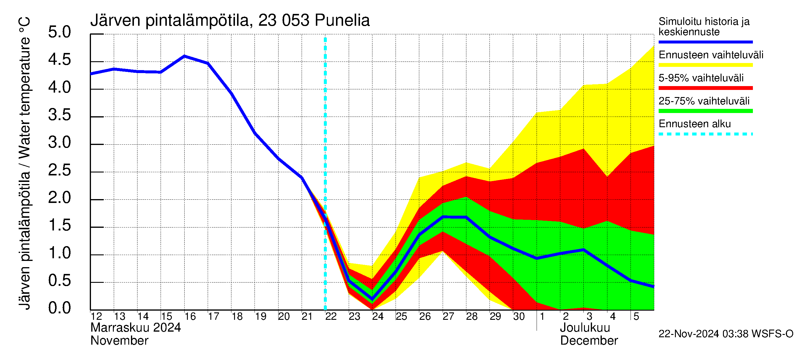 Karjaanjoen vesistöalue - Punelia: Järven pintalämpötila