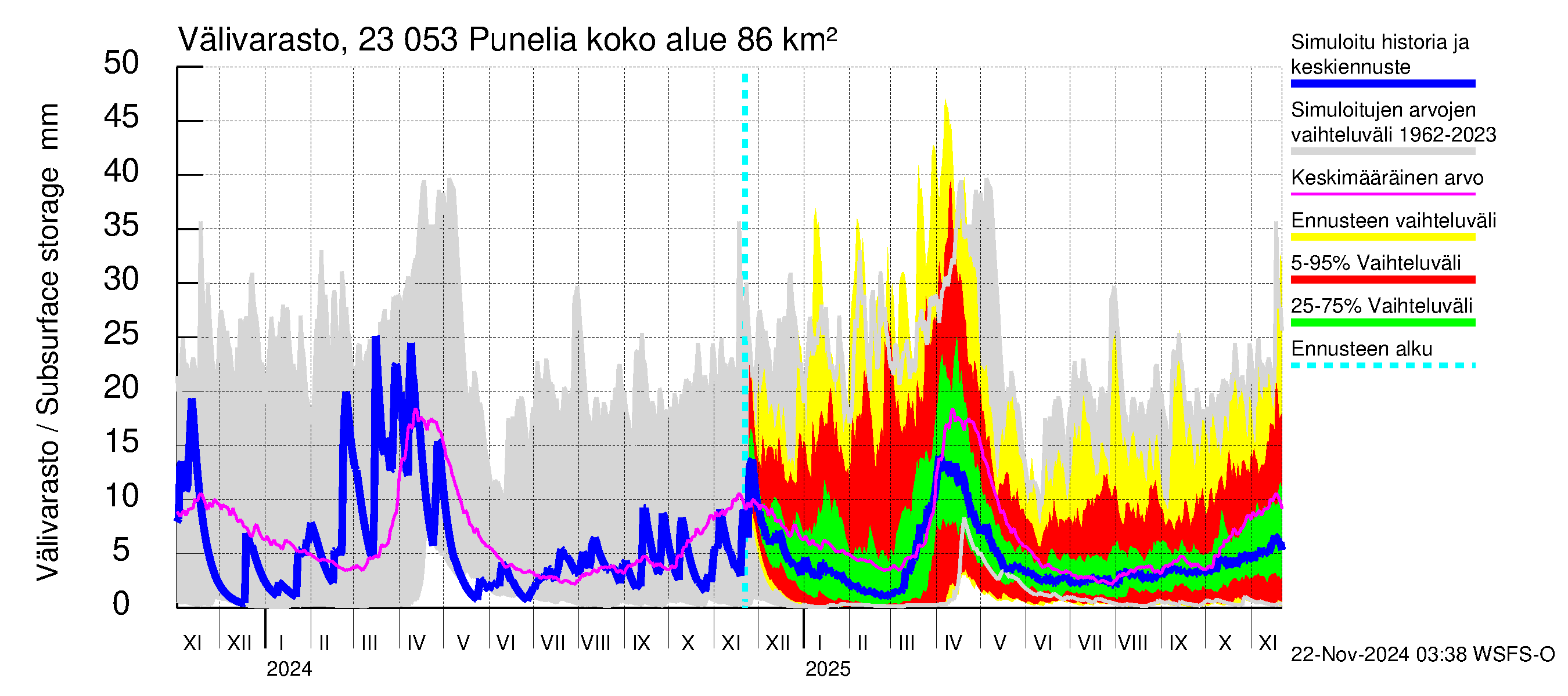 Karjaanjoen vesistöalue - Punelia: Välivarasto