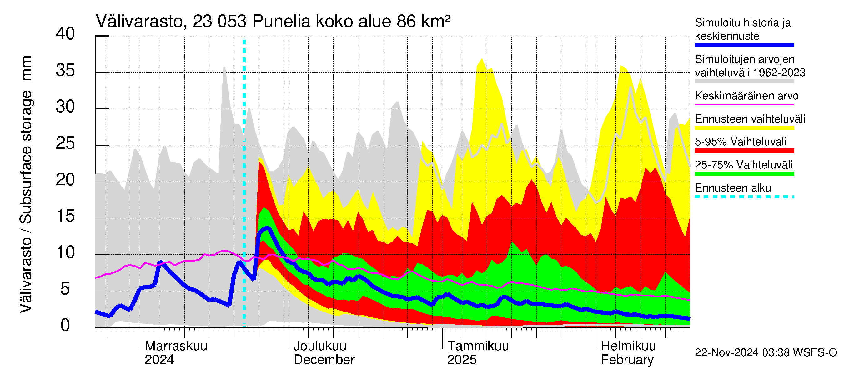 Karjaanjoen vesistöalue - Punelia: Välivarasto