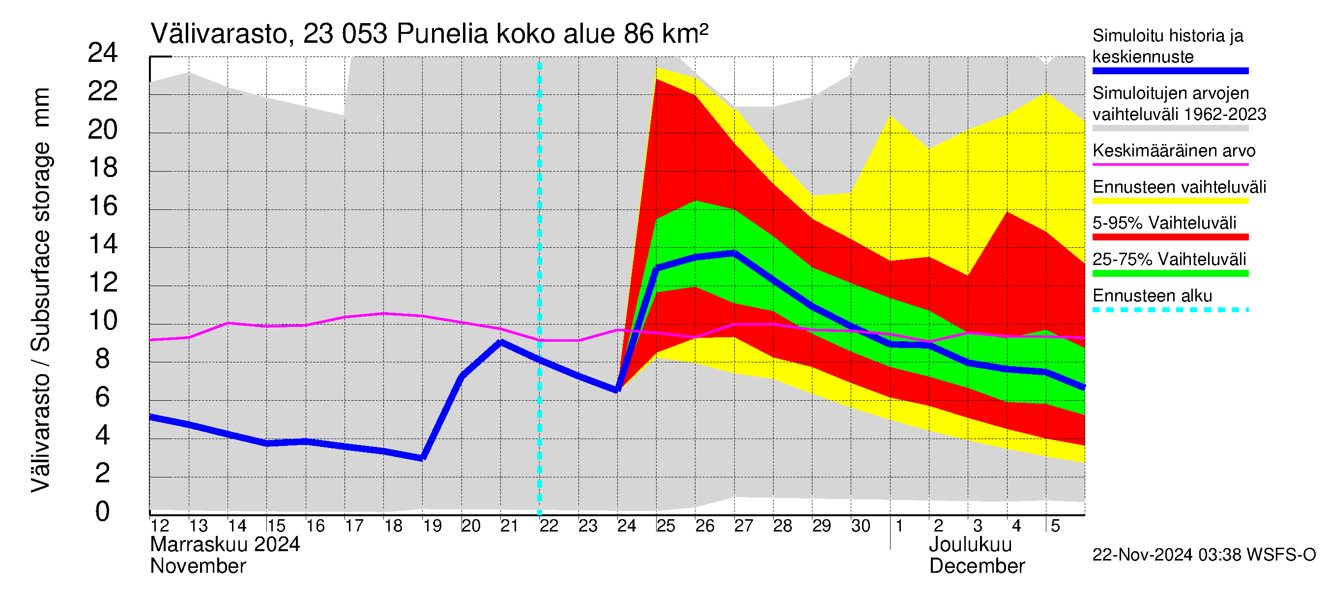 Karjaanjoen vesistöalue - Punelia: Välivarasto