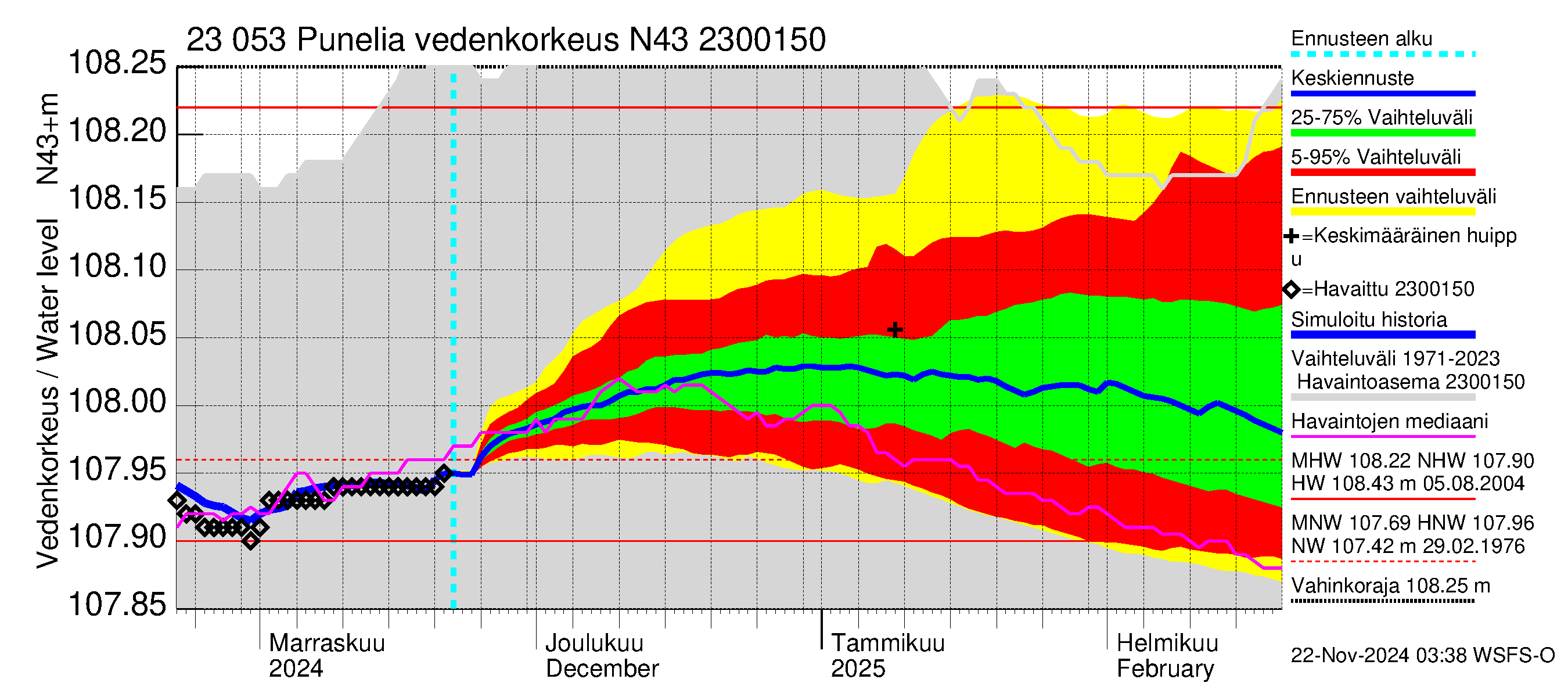 Karjaanjoen vesistöalue - Punelia: Vedenkorkeus - jakaumaennuste