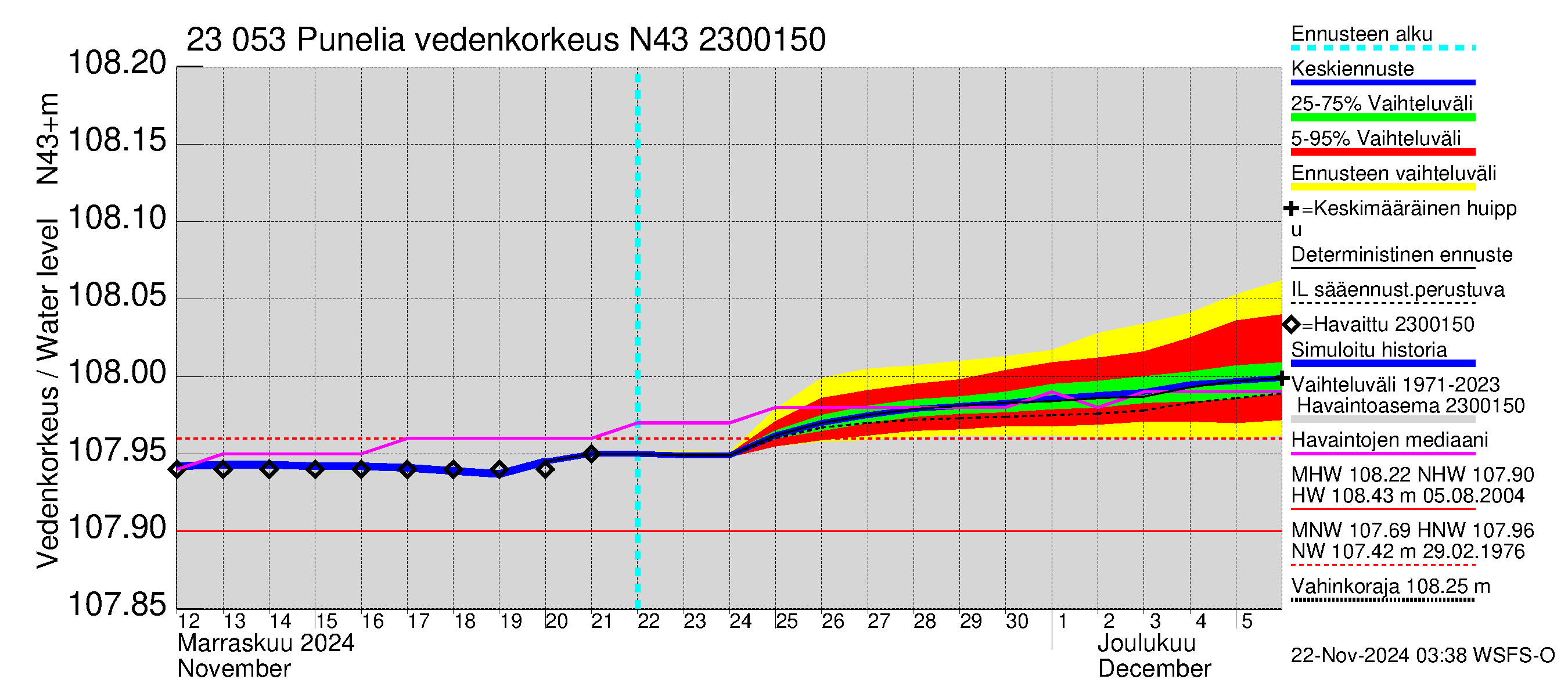 Karjaanjoen vesistöalue - Punelia: Vedenkorkeus - jakaumaennuste