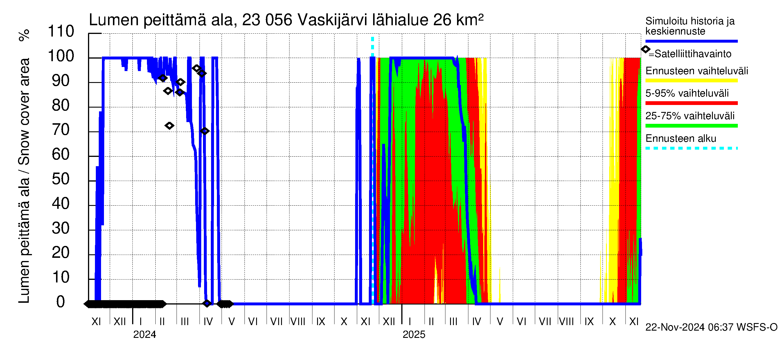 Karjaanjoen vesistöalue - Vaskijärvi: Lumen peittämä ala