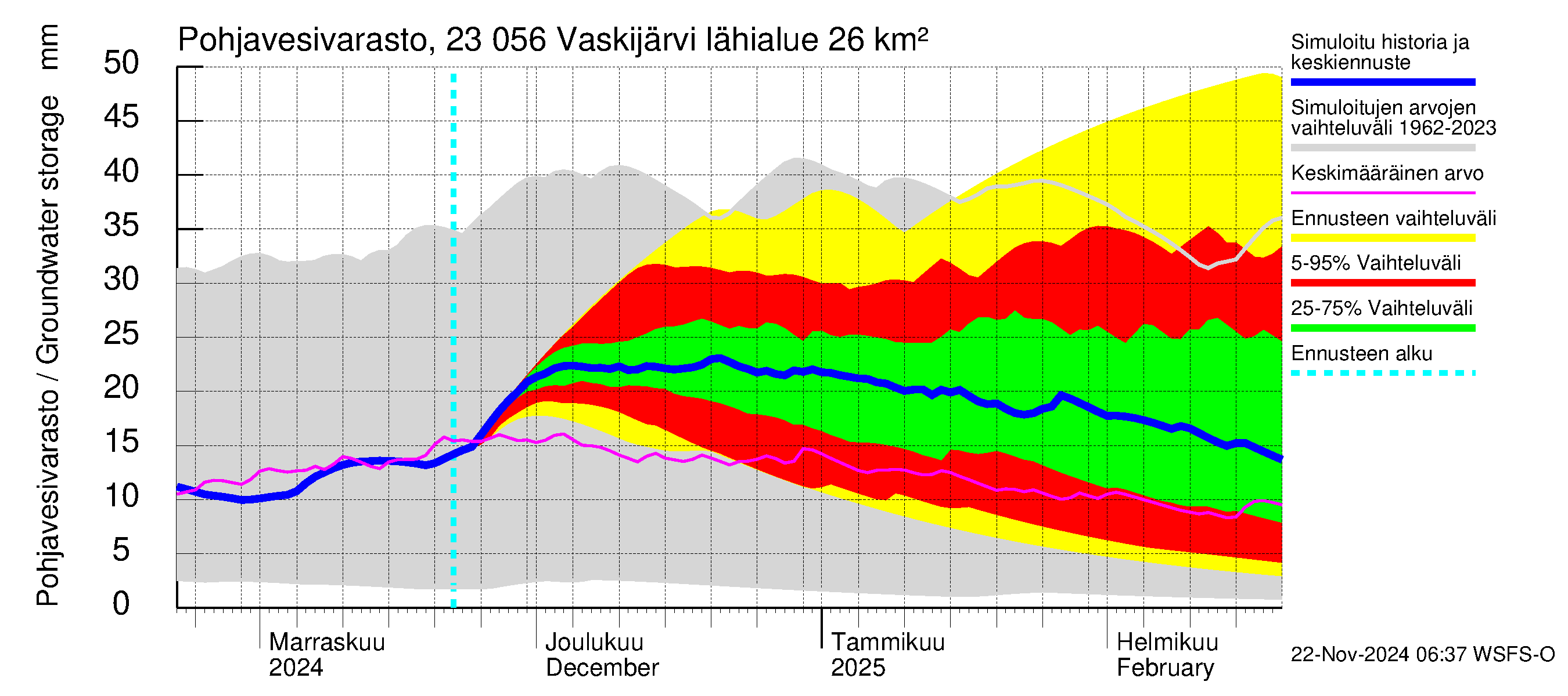 Karjaanjoen vesistöalue - Vaskijärvi: Pohjavesivarasto