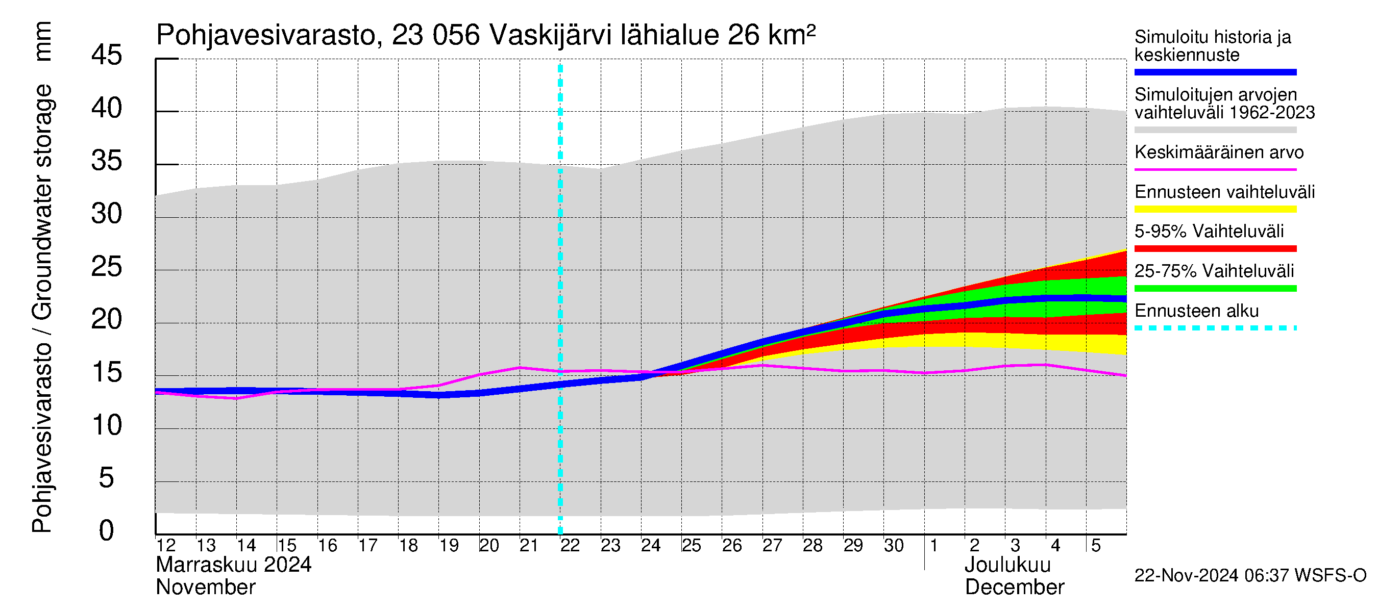 Karjaanjoen vesistöalue - Vaskijärvi: Pohjavesivarasto