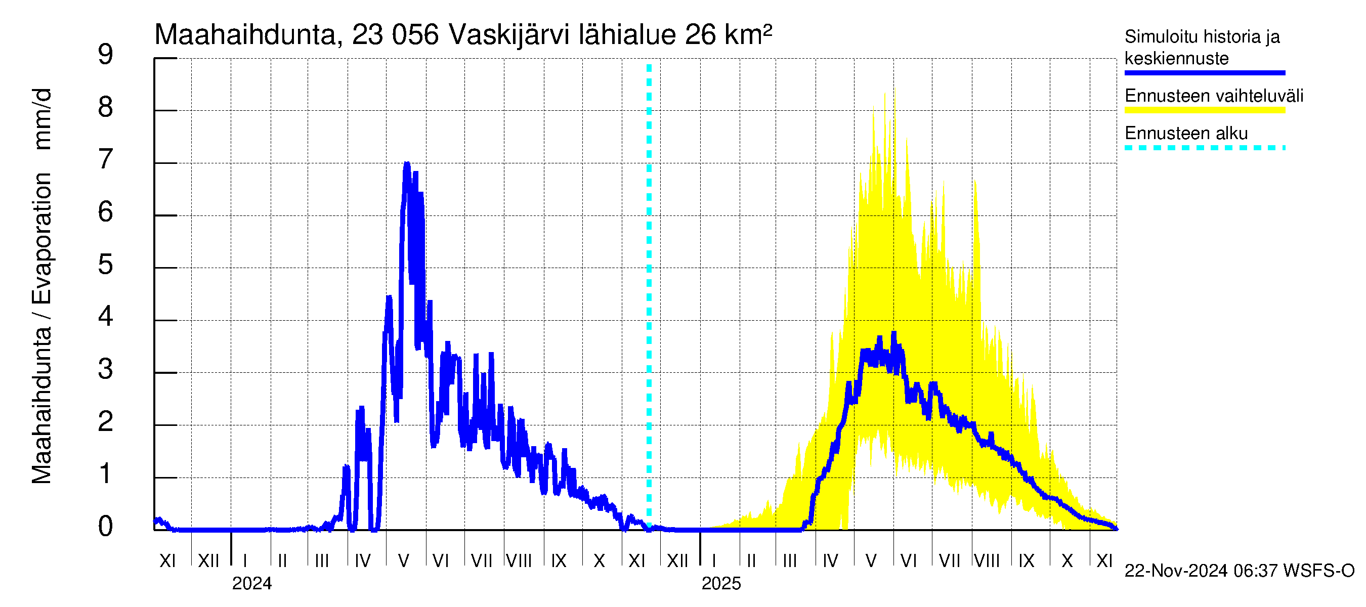 Karjaanjoen vesistöalue - Vaskijärvi: Haihdunta maa-alueelta