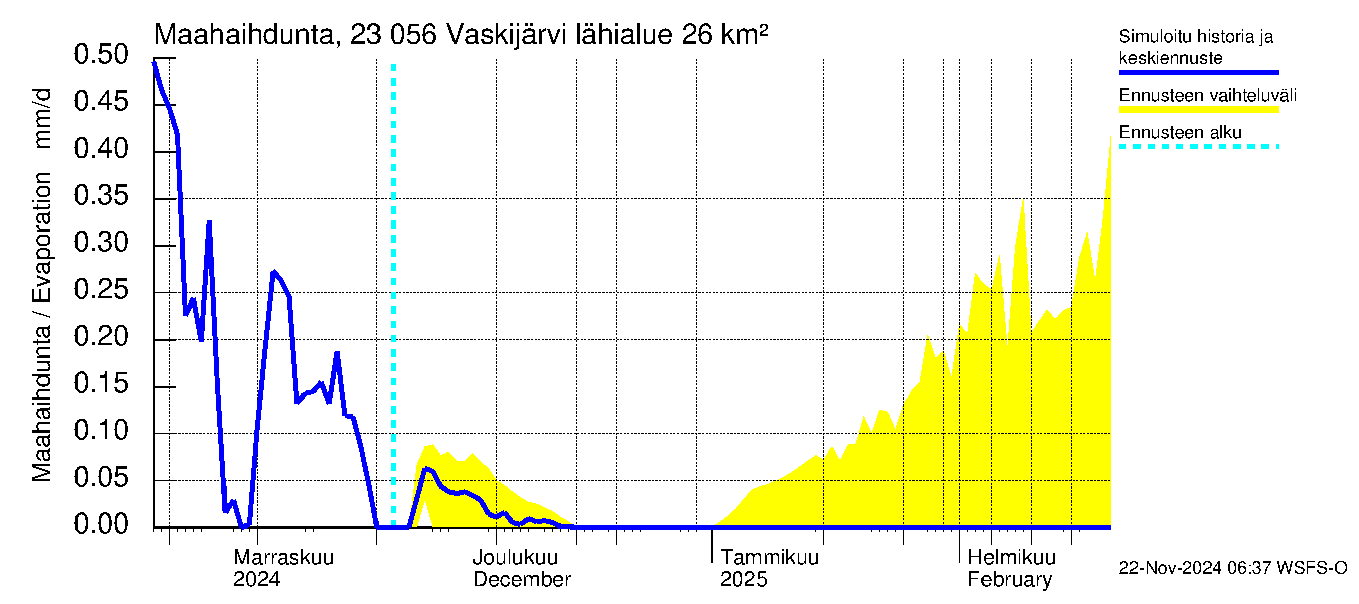 Karjaanjoen vesistöalue - Vaskijärvi: Haihdunta maa-alueelta