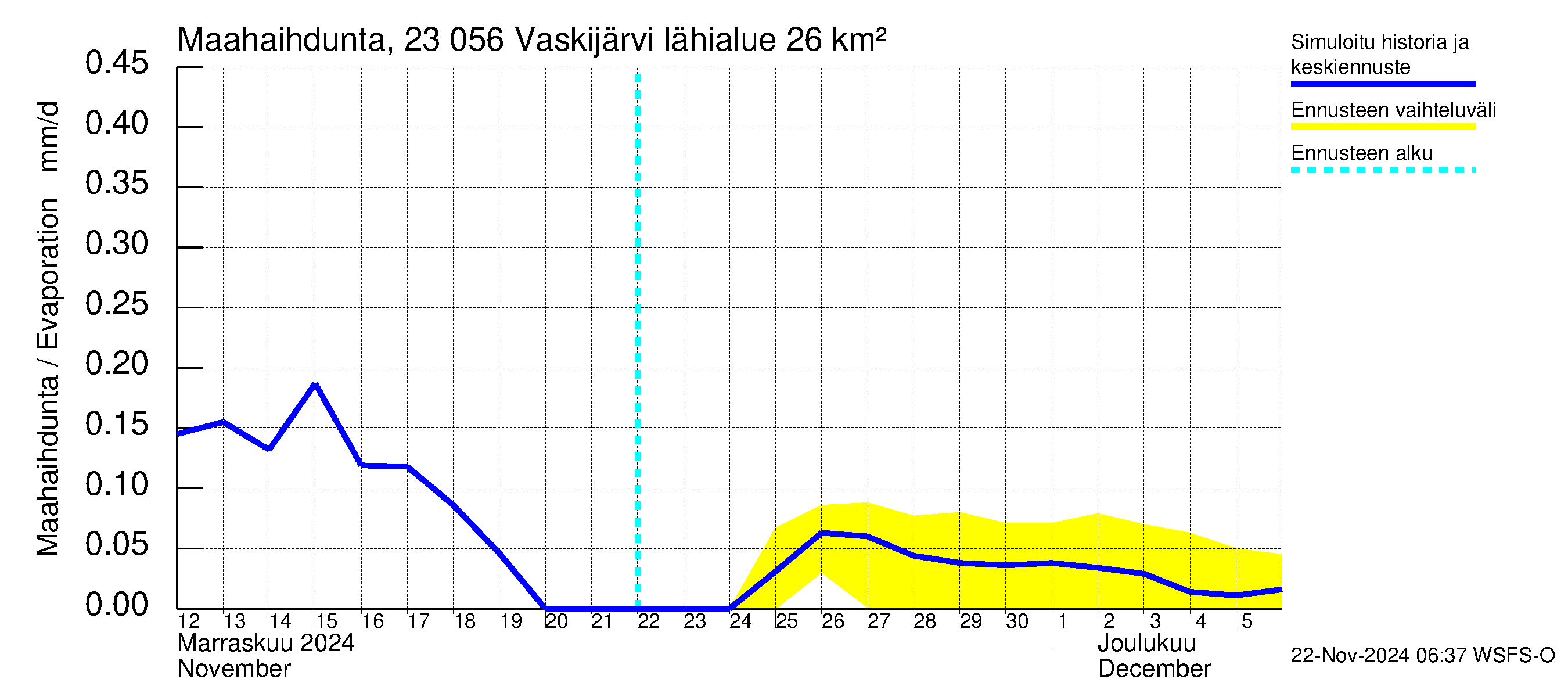 Karjaanjoen vesistöalue - Vaskijärvi: Haihdunta maa-alueelta