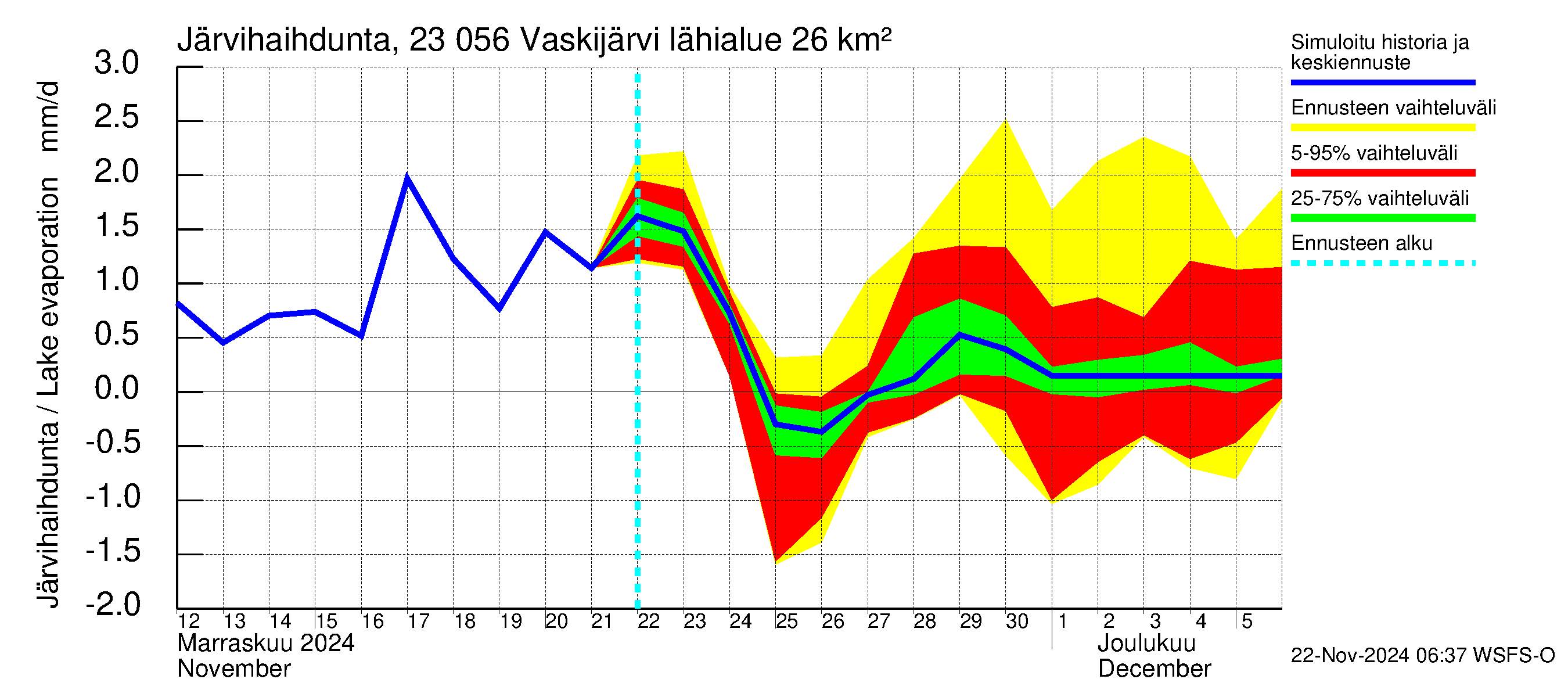 Karjaanjoen vesistöalue - Vaskijärvi: Järvihaihdunta