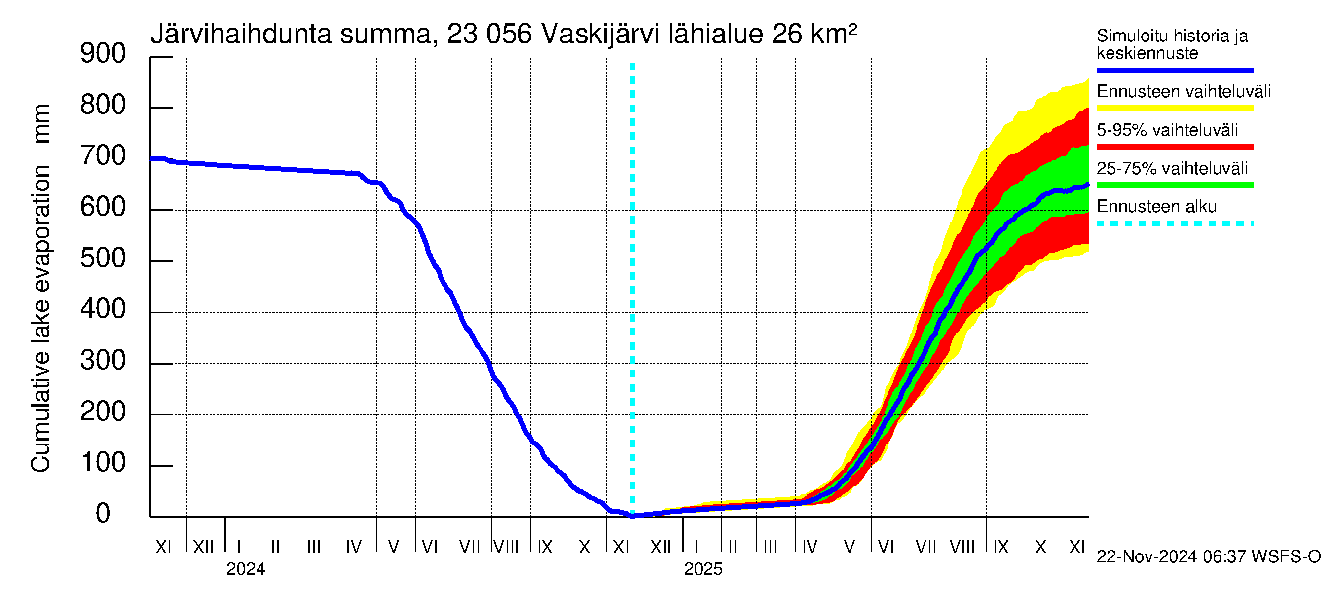 Karjaanjoen vesistöalue - Vaskijärvi: Järvihaihdunta - summa