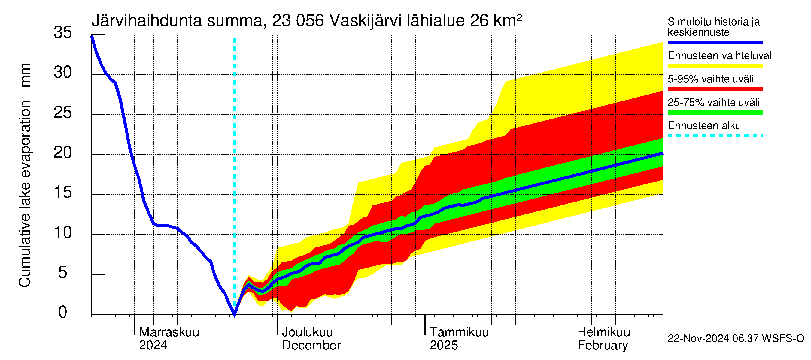 Karjaanjoen vesistöalue - Vaskijärvi: Järvihaihdunta - summa