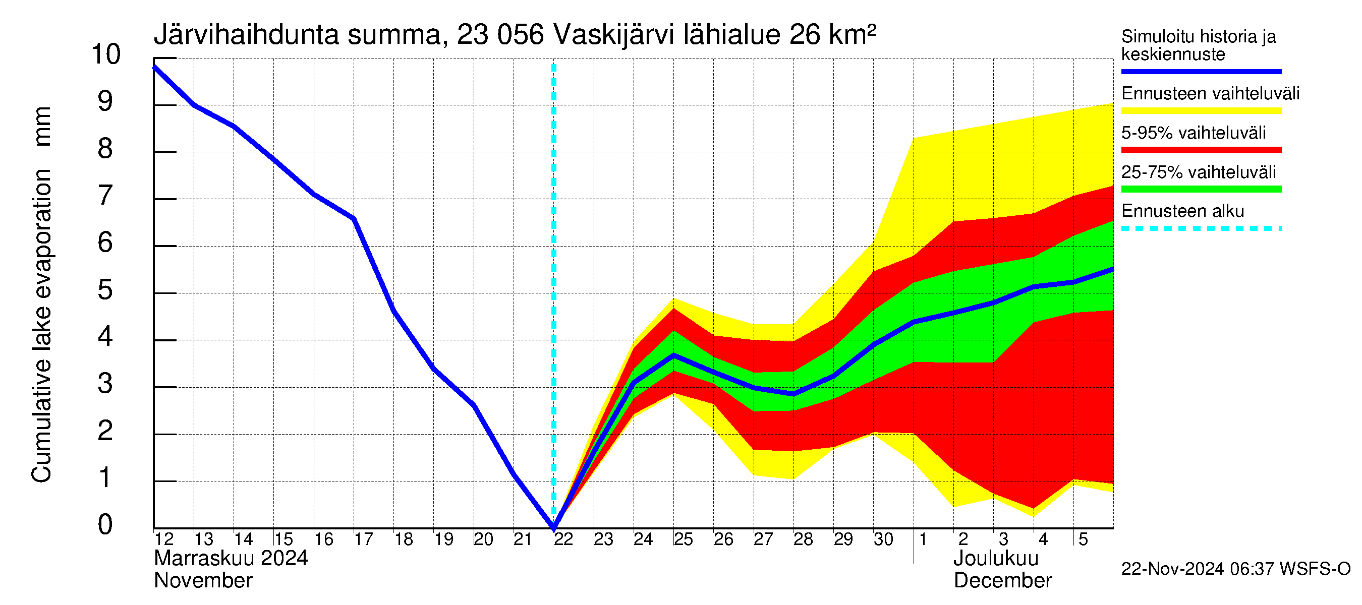 Karjaanjoen vesistöalue - Vaskijärvi: Järvihaihdunta - summa