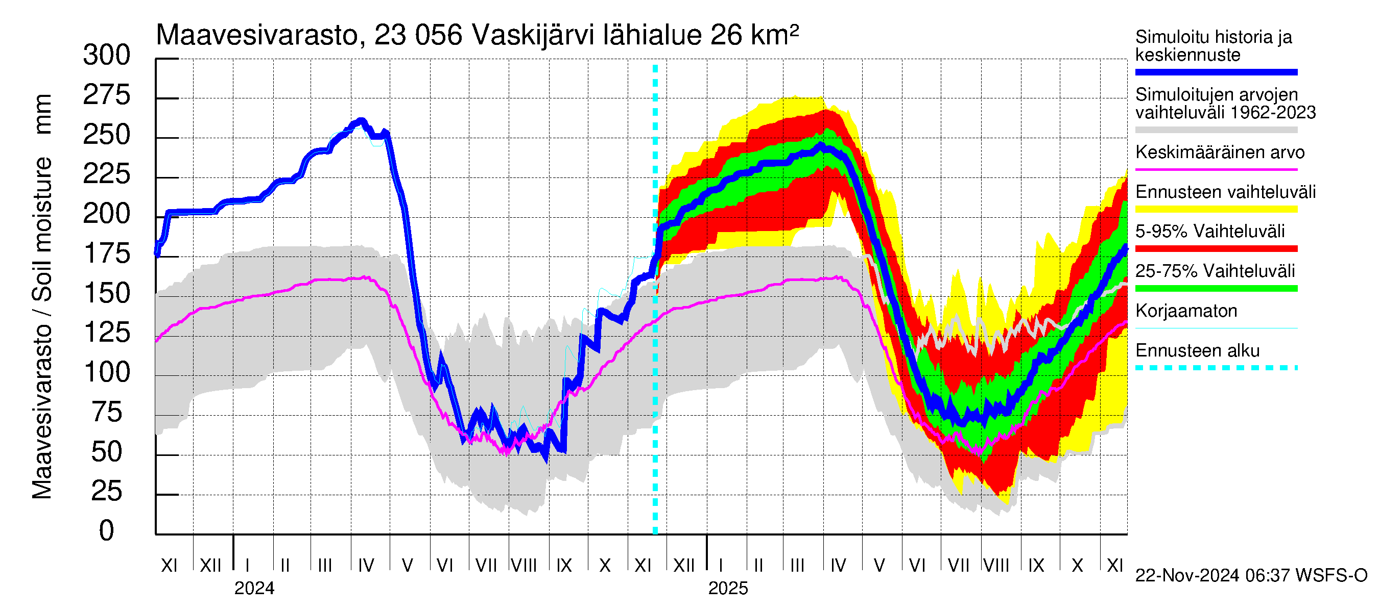 Karjaanjoen vesistöalue - Vaskijärvi: Maavesivarasto