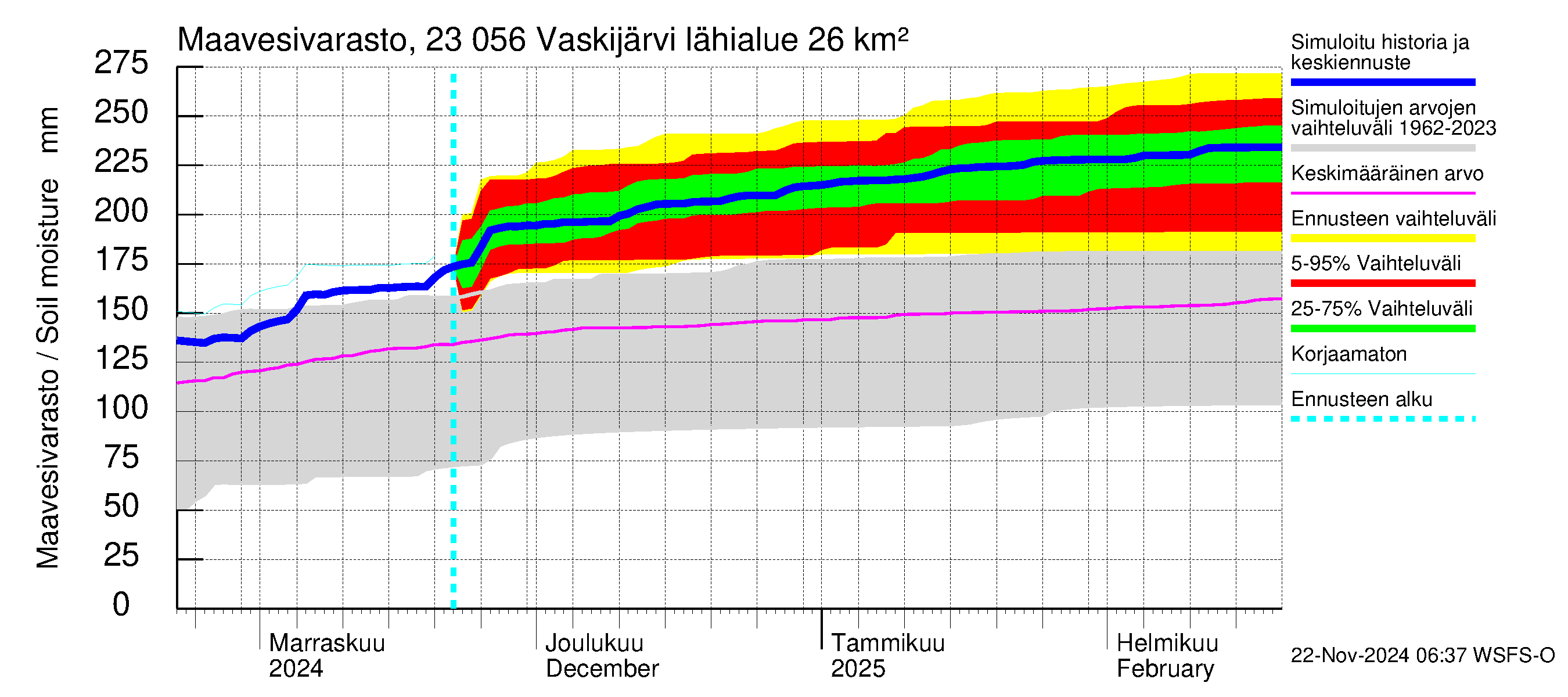 Karjaanjoen vesistöalue - Vaskijärvi: Maavesivarasto