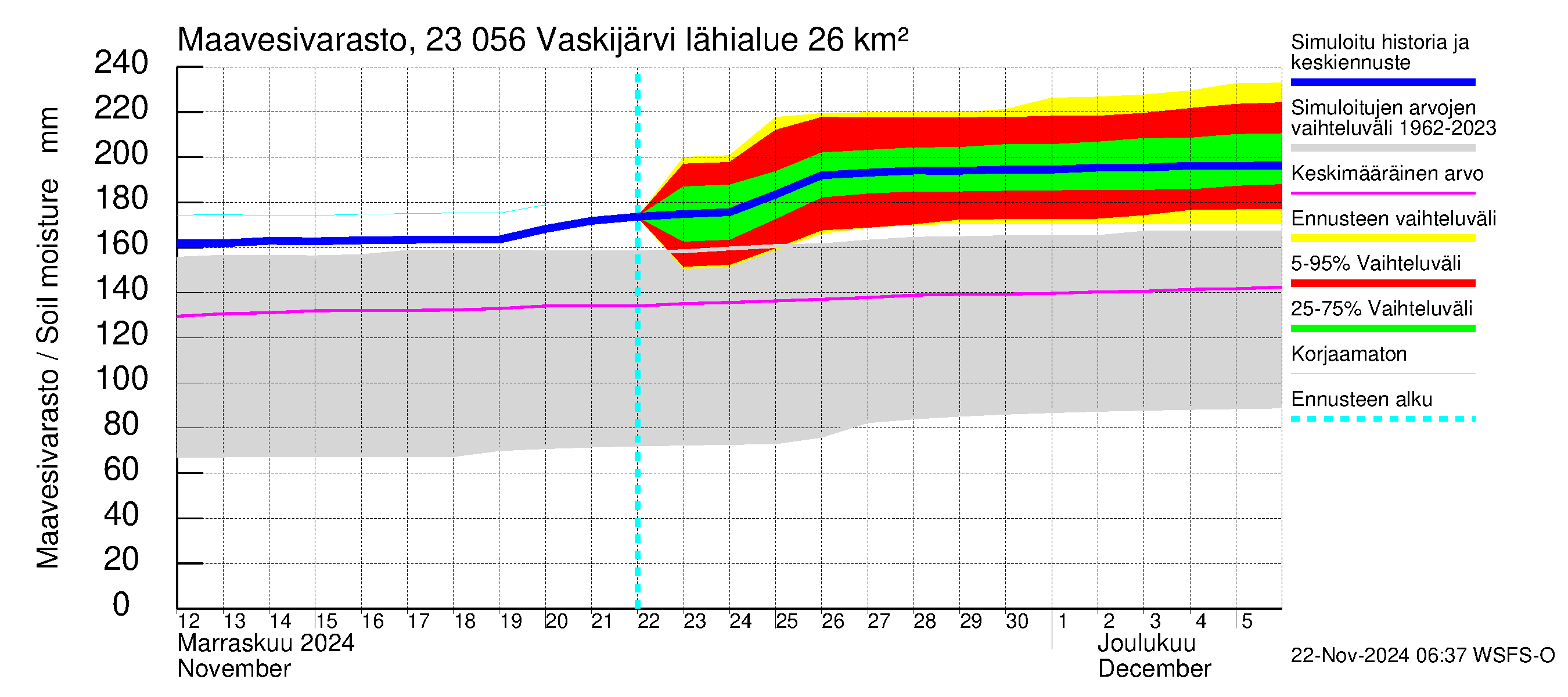 Karjaanjoen vesistöalue - Vaskijärvi: Maavesivarasto