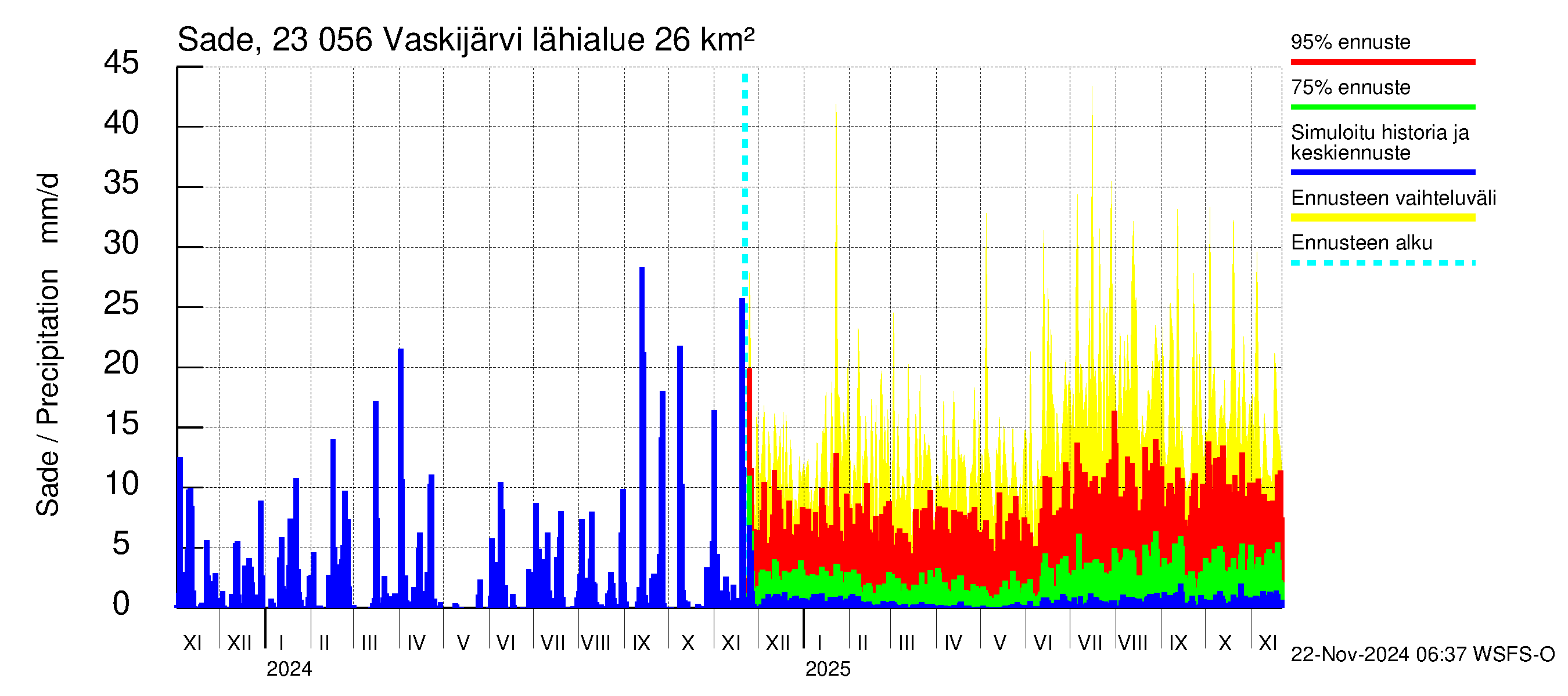 Karjaanjoen vesistöalue - Vaskijärvi: Sade