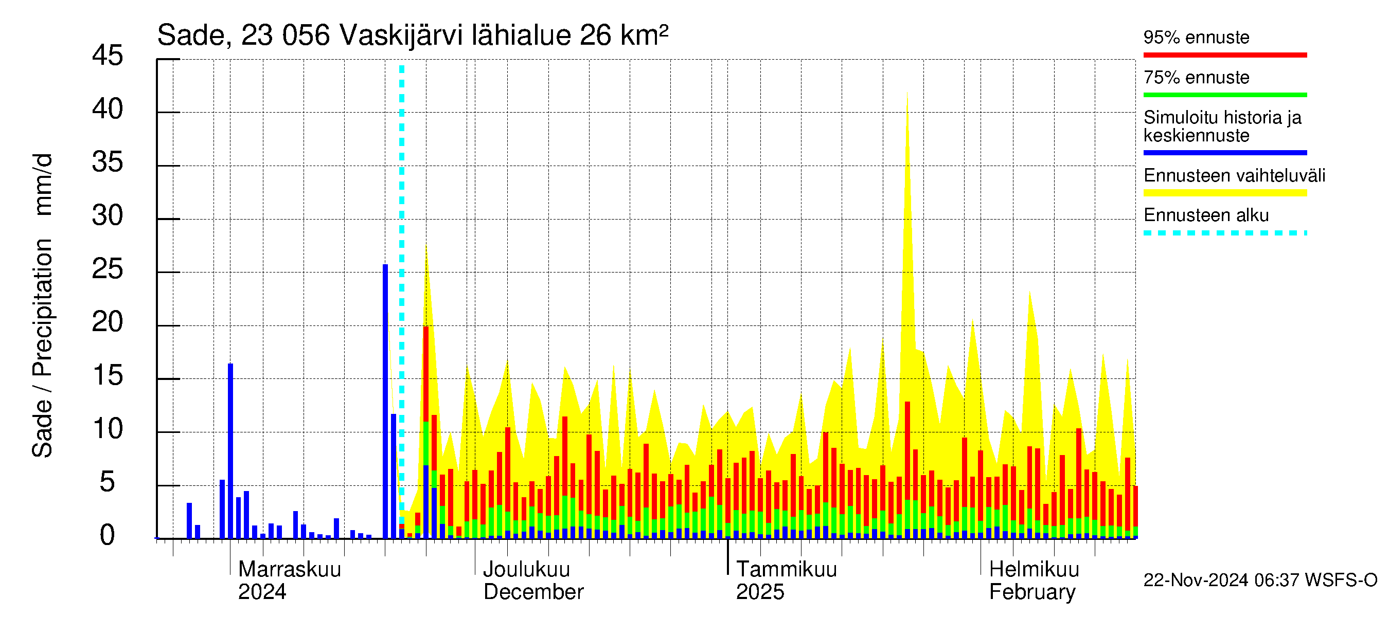 Karjaanjoen vesistöalue - Vaskijärvi: Sade