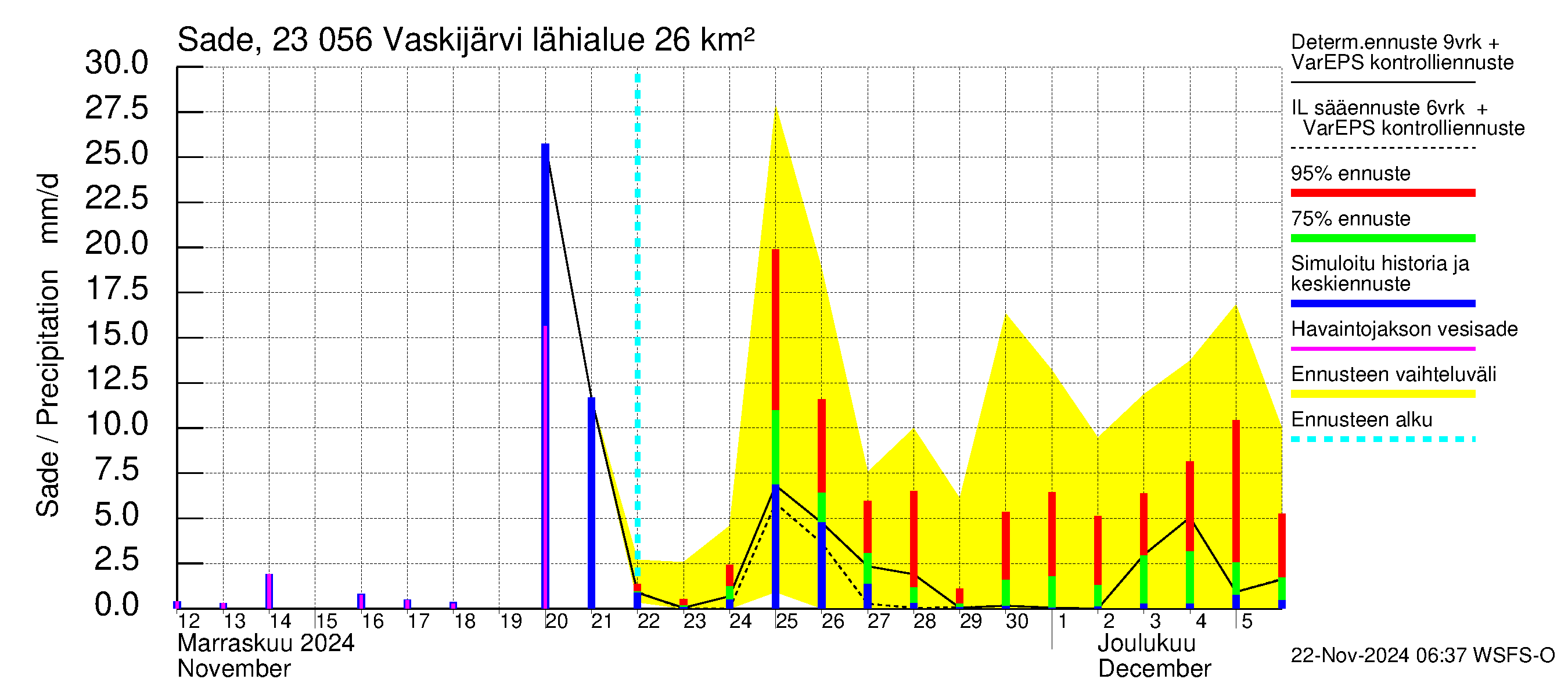 Karjaanjoen vesistöalue - Vaskijärvi: Sade