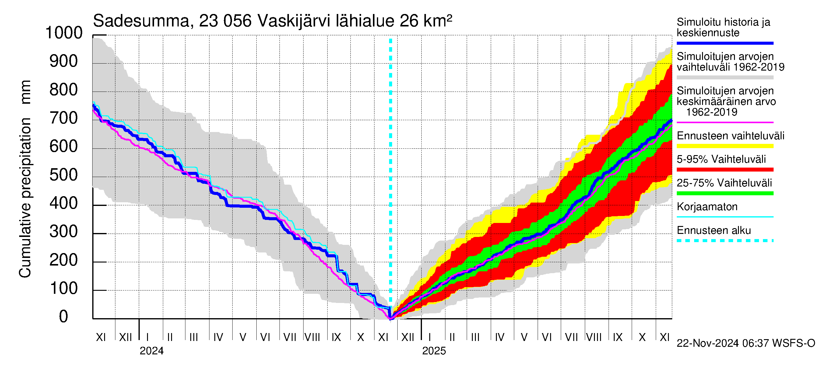 Karjaanjoen vesistöalue - Vaskijärvi: Sade - summa